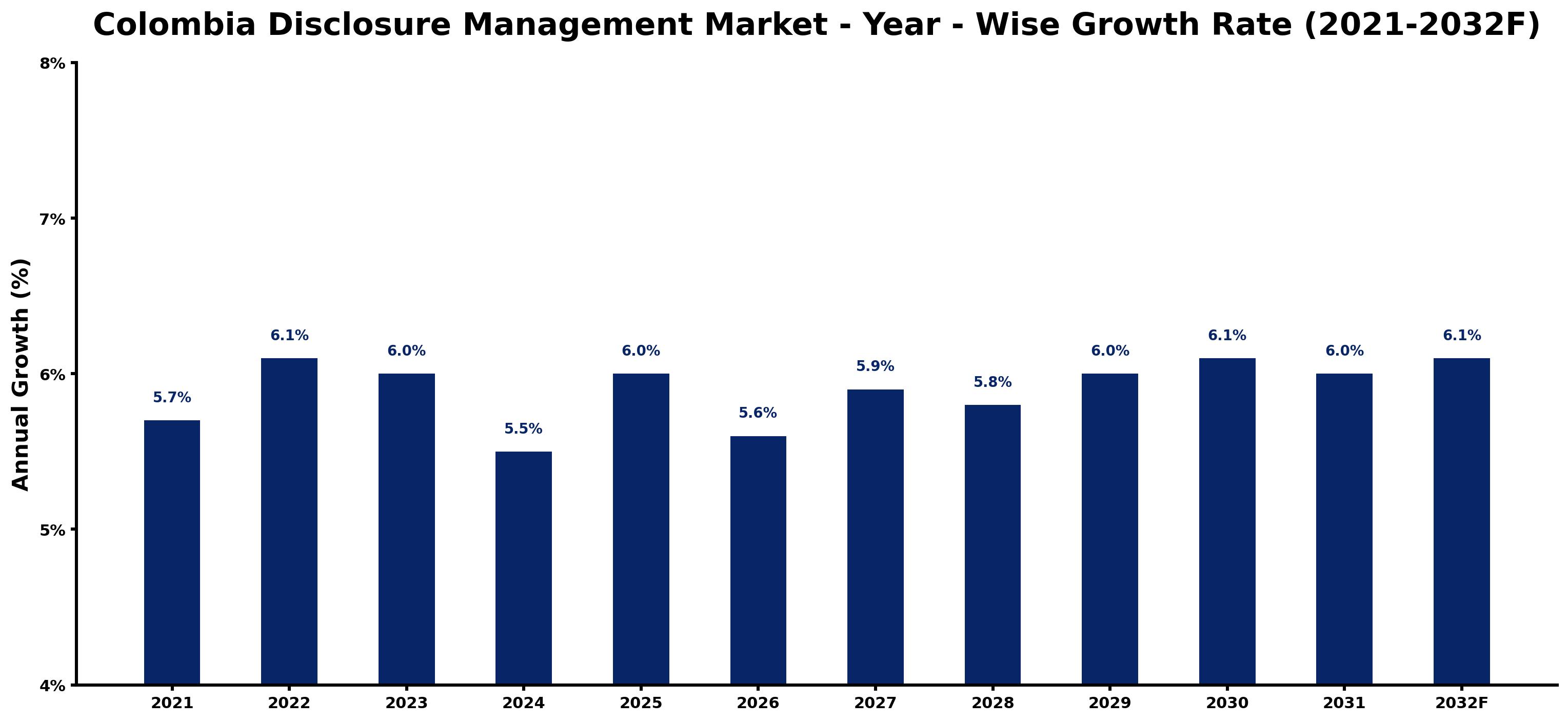Colombia Disclosure Management Market Year-wise Growth Rate and Key Drivers