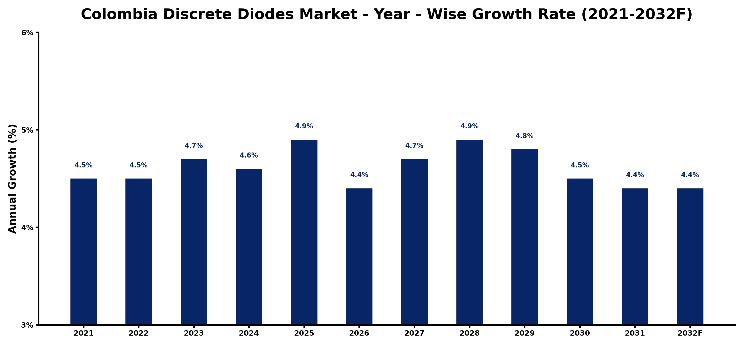Colombia Discrete Diodes Market Year-wise Growth Rate and Key Drivers