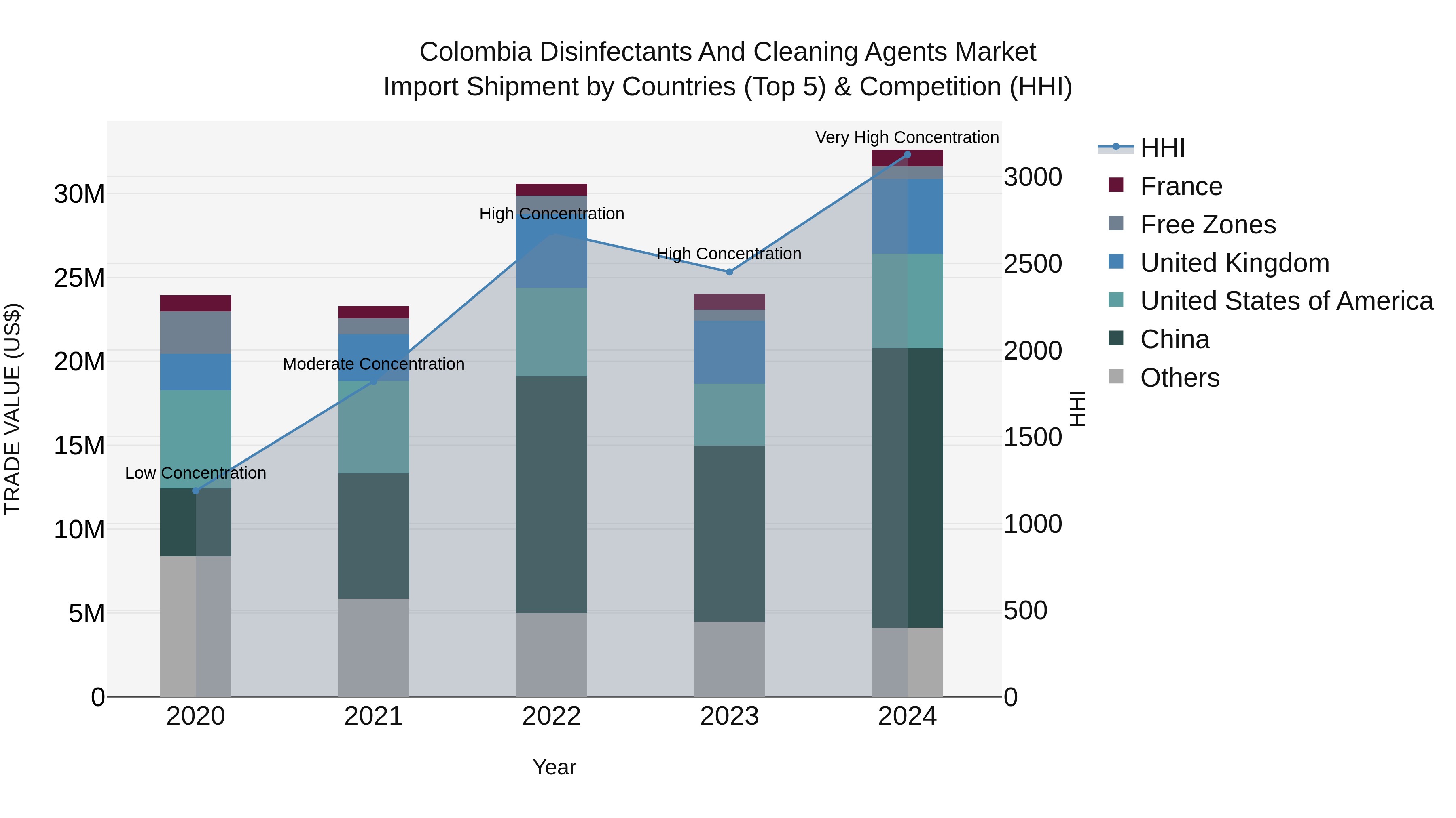 Colombia Disinfectants and Cleaning Agents Market: Top 5 Importing Countries and Market Competition (HHI) Analysis