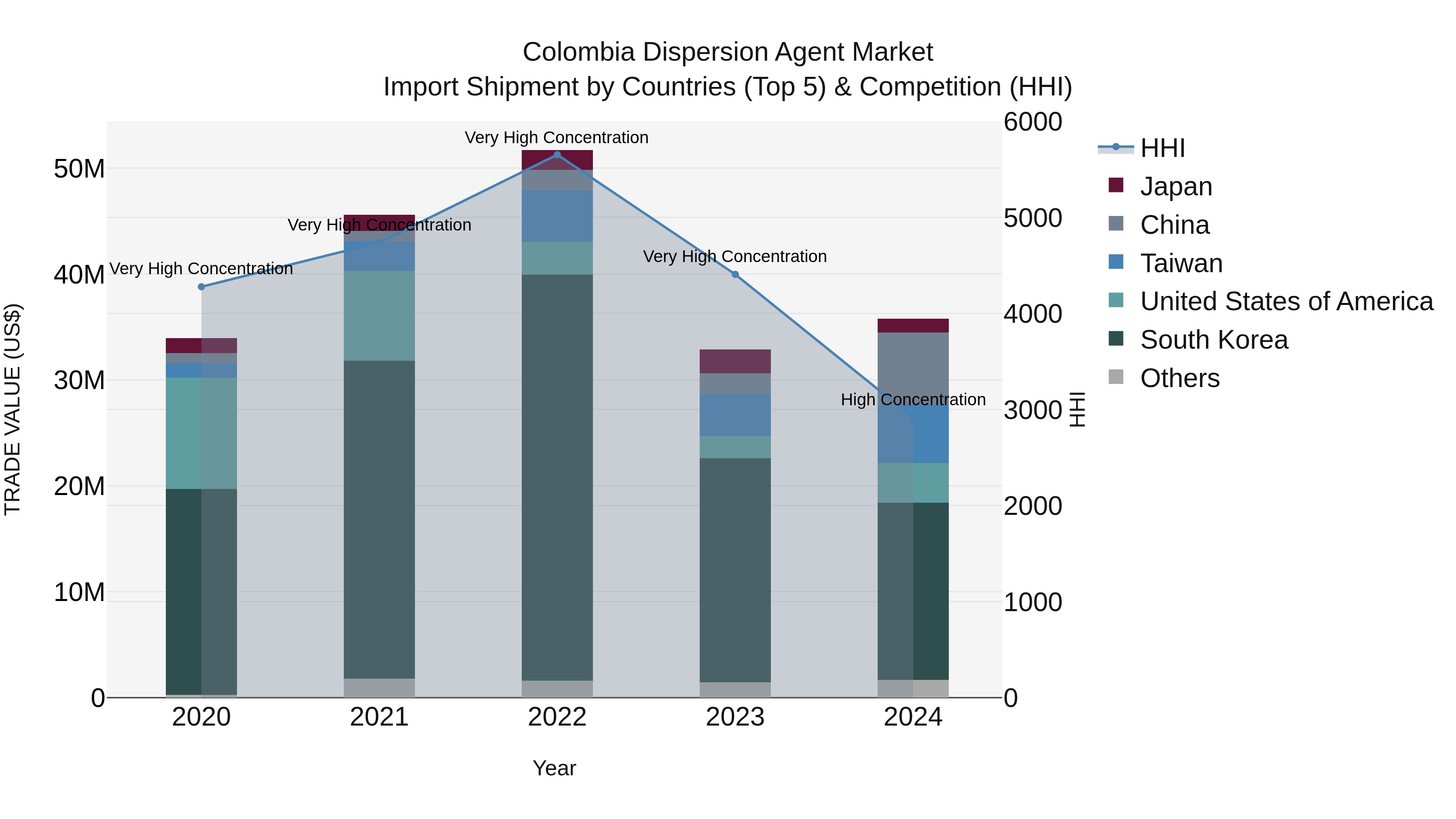 Colombia Dispersion Agent Market: Top 5 Importing Countries and Market Competition (HHI) Analysis