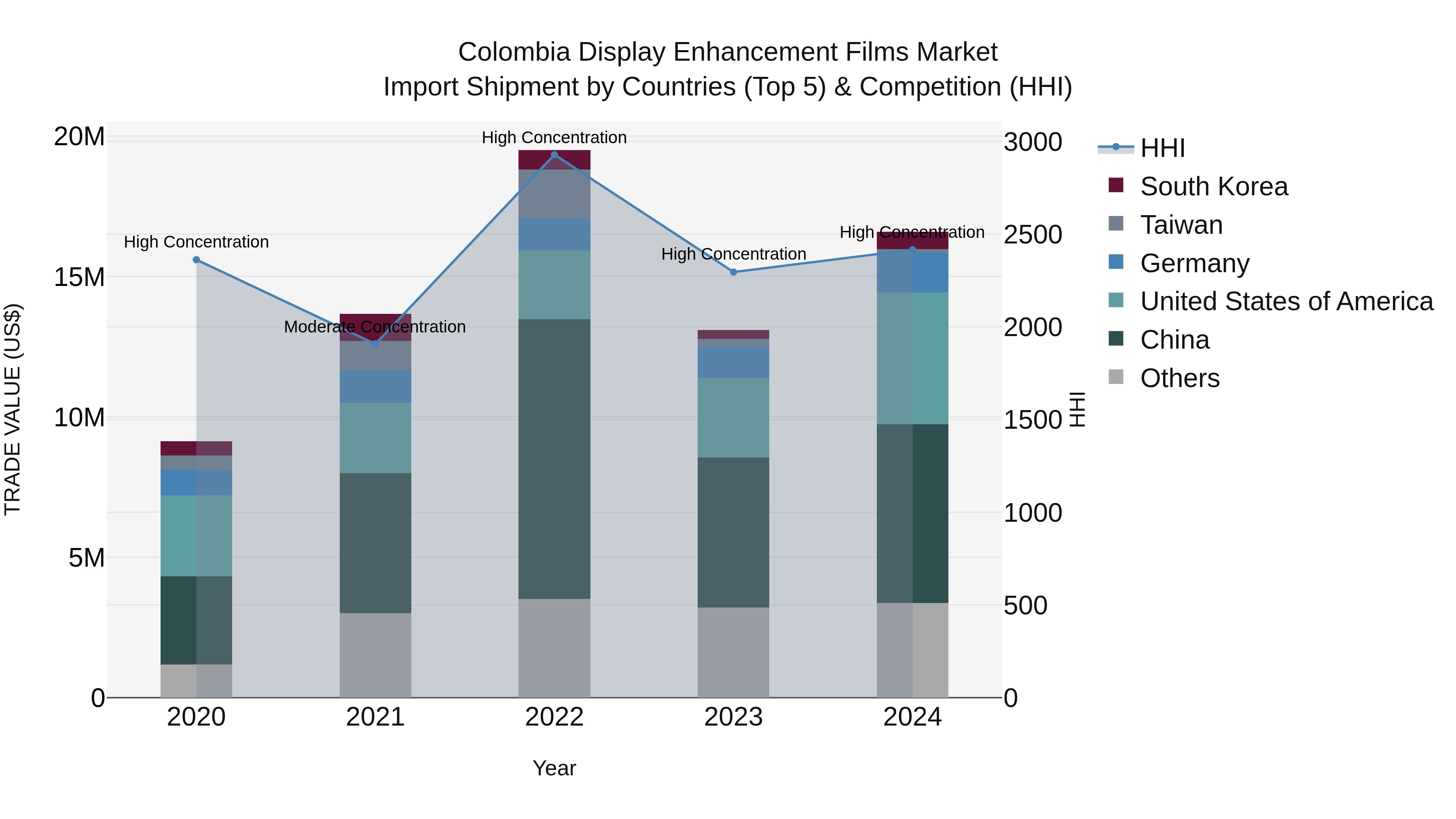 Colombia Display Enhancement Films Market: Top 5 Importing Countries and Market Competition (HHI) Analysis