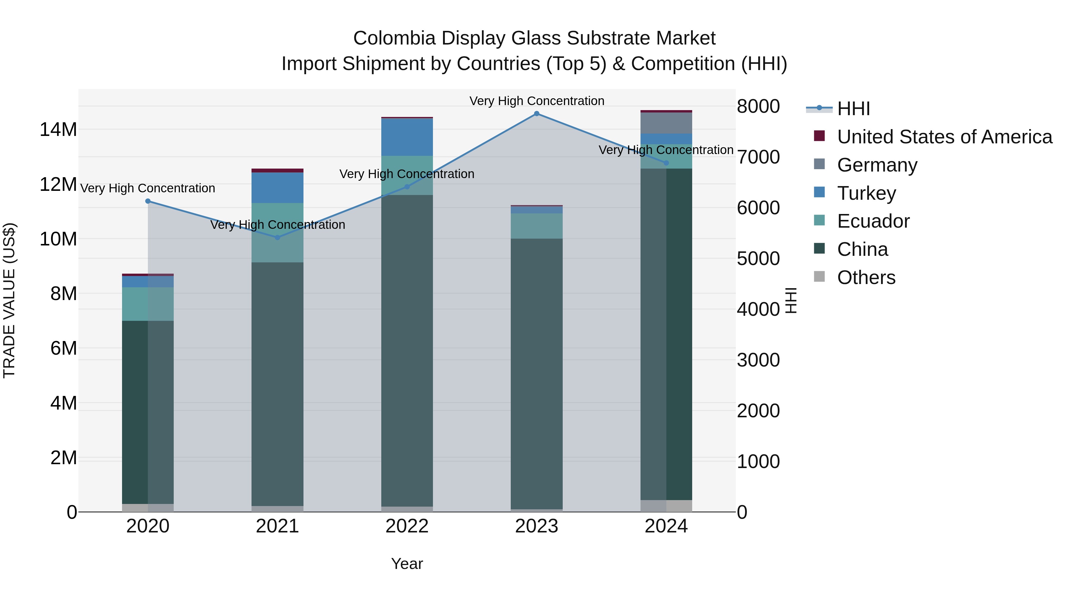 Colombia Display Glass Substrate Market: Top 5 Importing Countries and Market Competition (HHI) Analysis