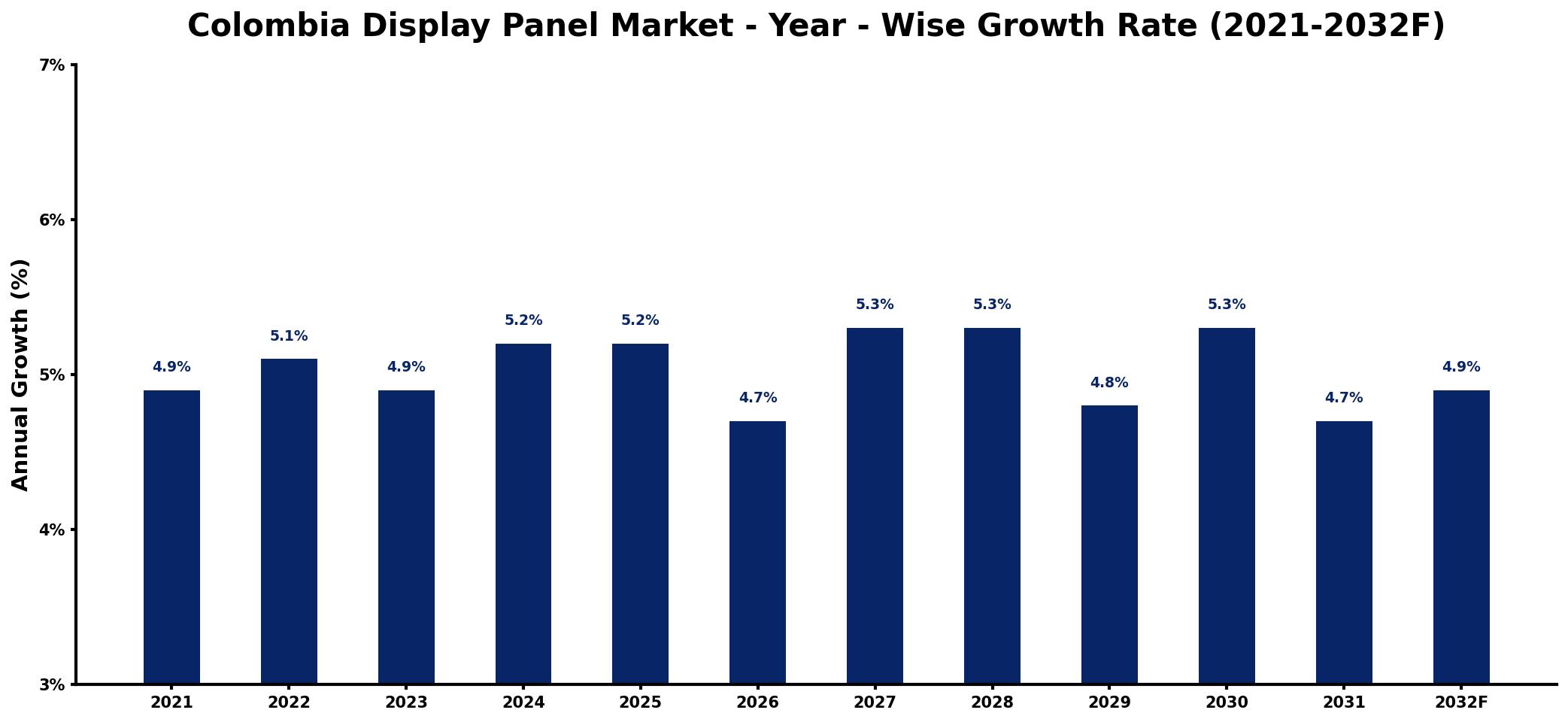 Colombia Display Panel Market Year-wise Growth Rate and Key Drivers