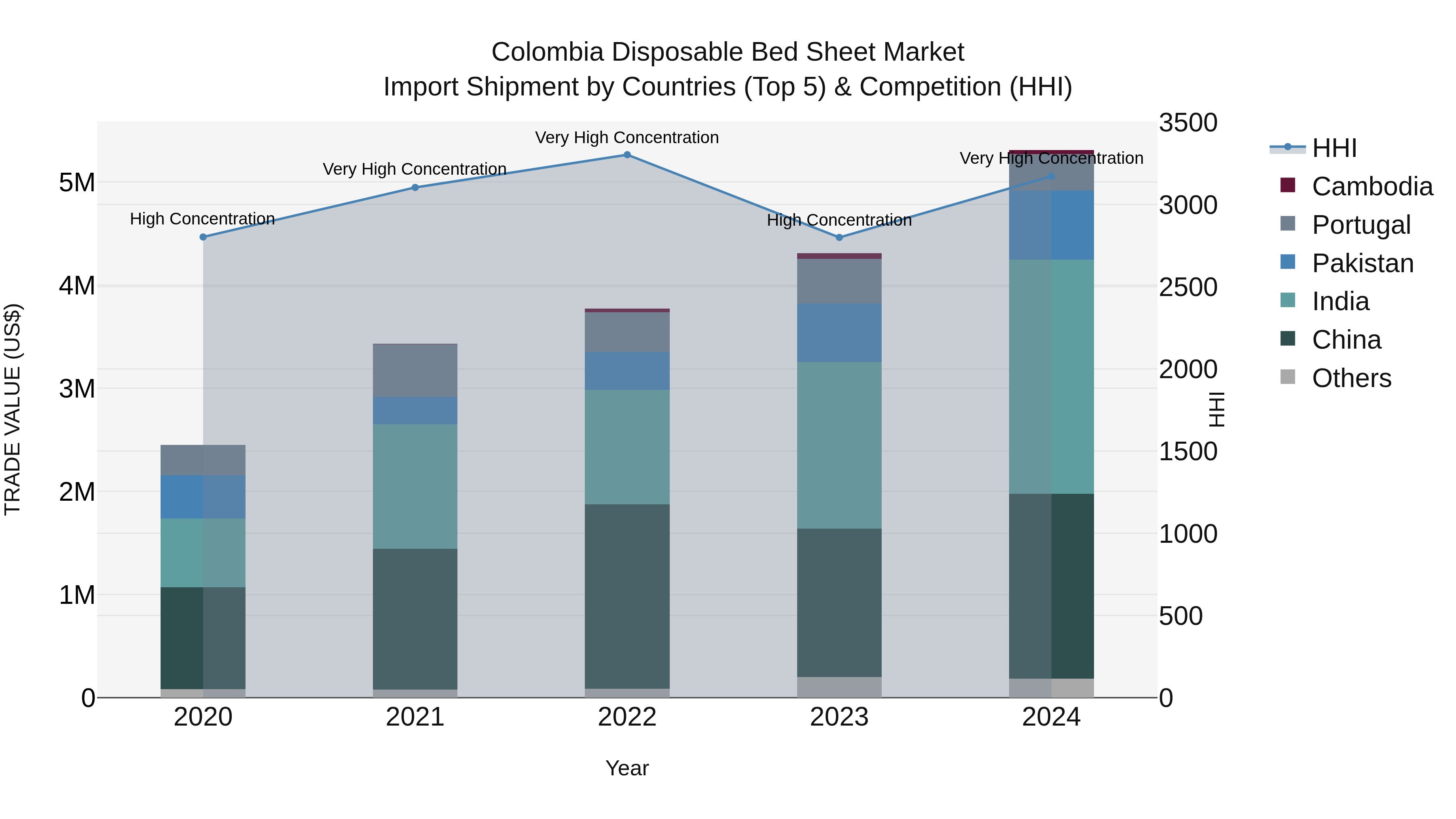 Colombia Disposable Bed Sheet Market: Top 5 Importing Countries and Market Competition (HHI) Analysis