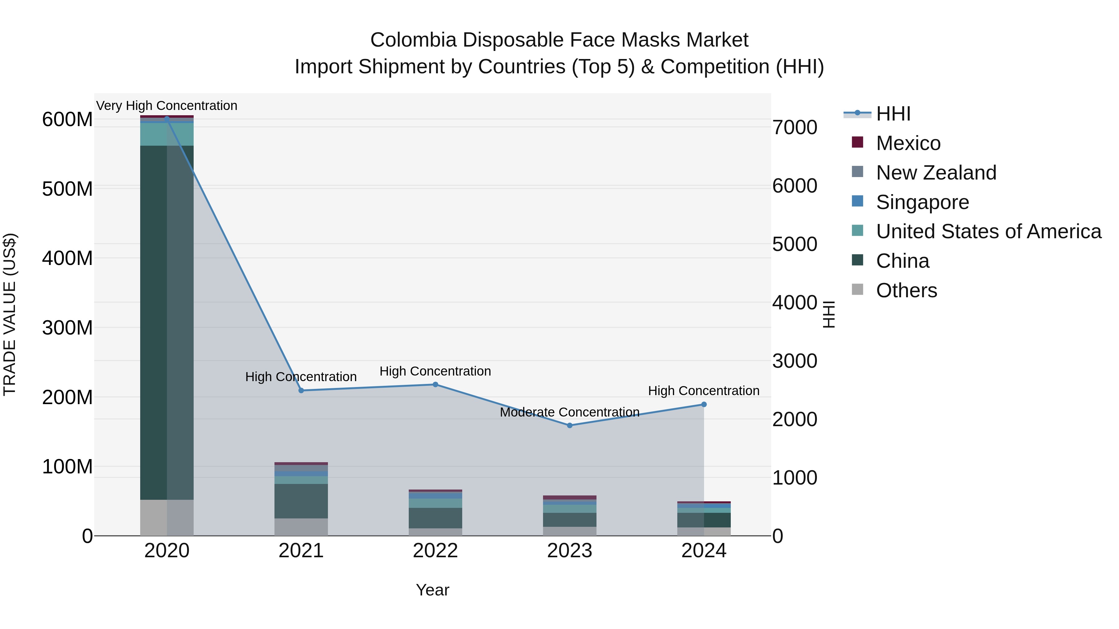 Colombia Disposable Face Masks Market: Top 5 Importing Countries and Market Competition (HHI) Analysis