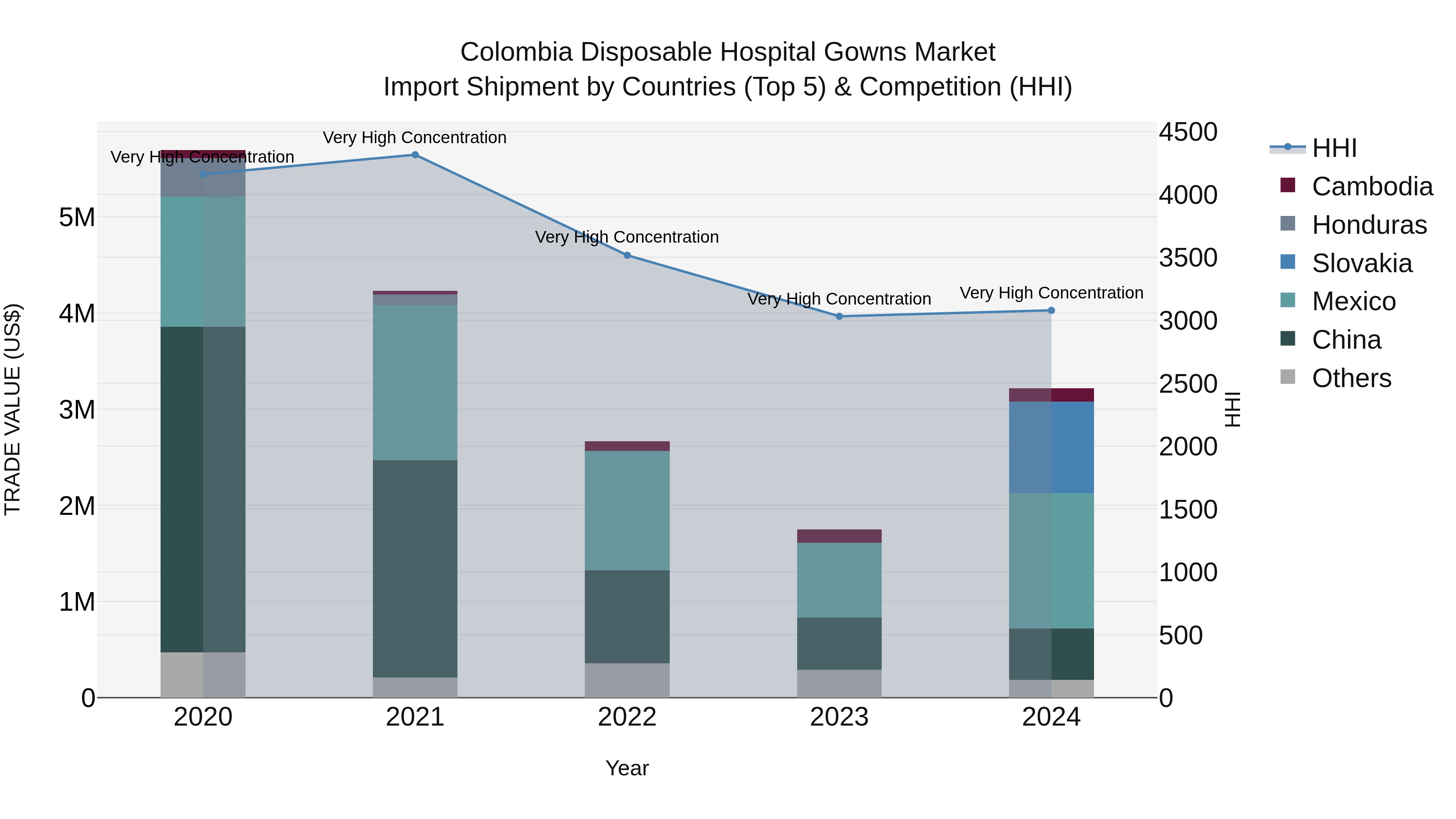 Colombia Disposable Hospital Gowns Market: Top 5 Importing Countries and Market Competition (HHI) Analysis