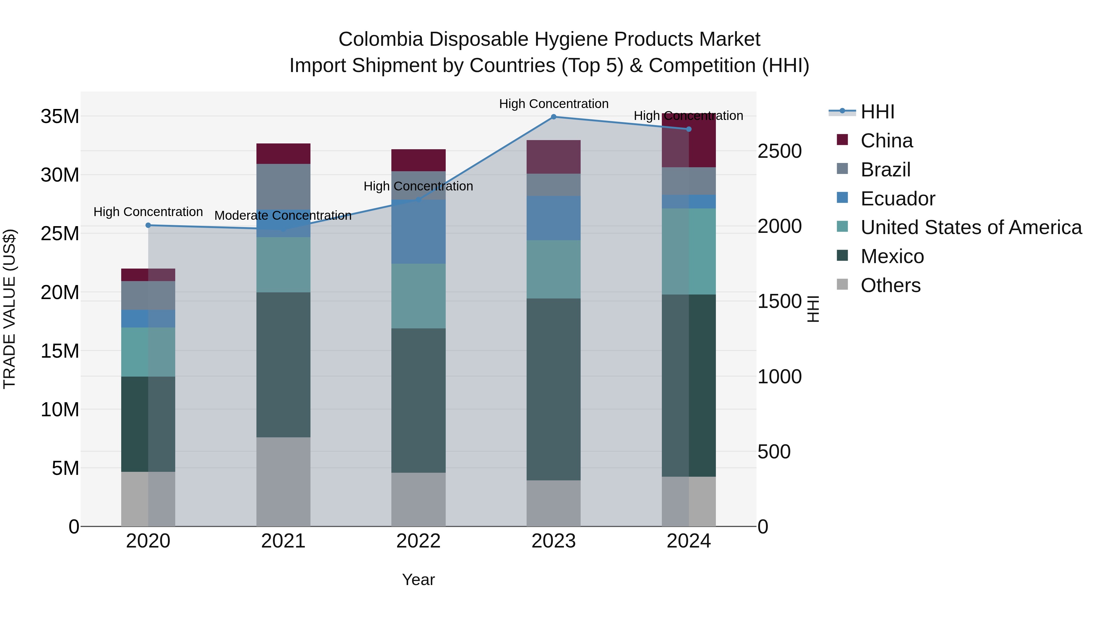 Colombia Disposable Hygiene Products Market: Top 5 Importing Countries and Market Competition (HHI) Analysis