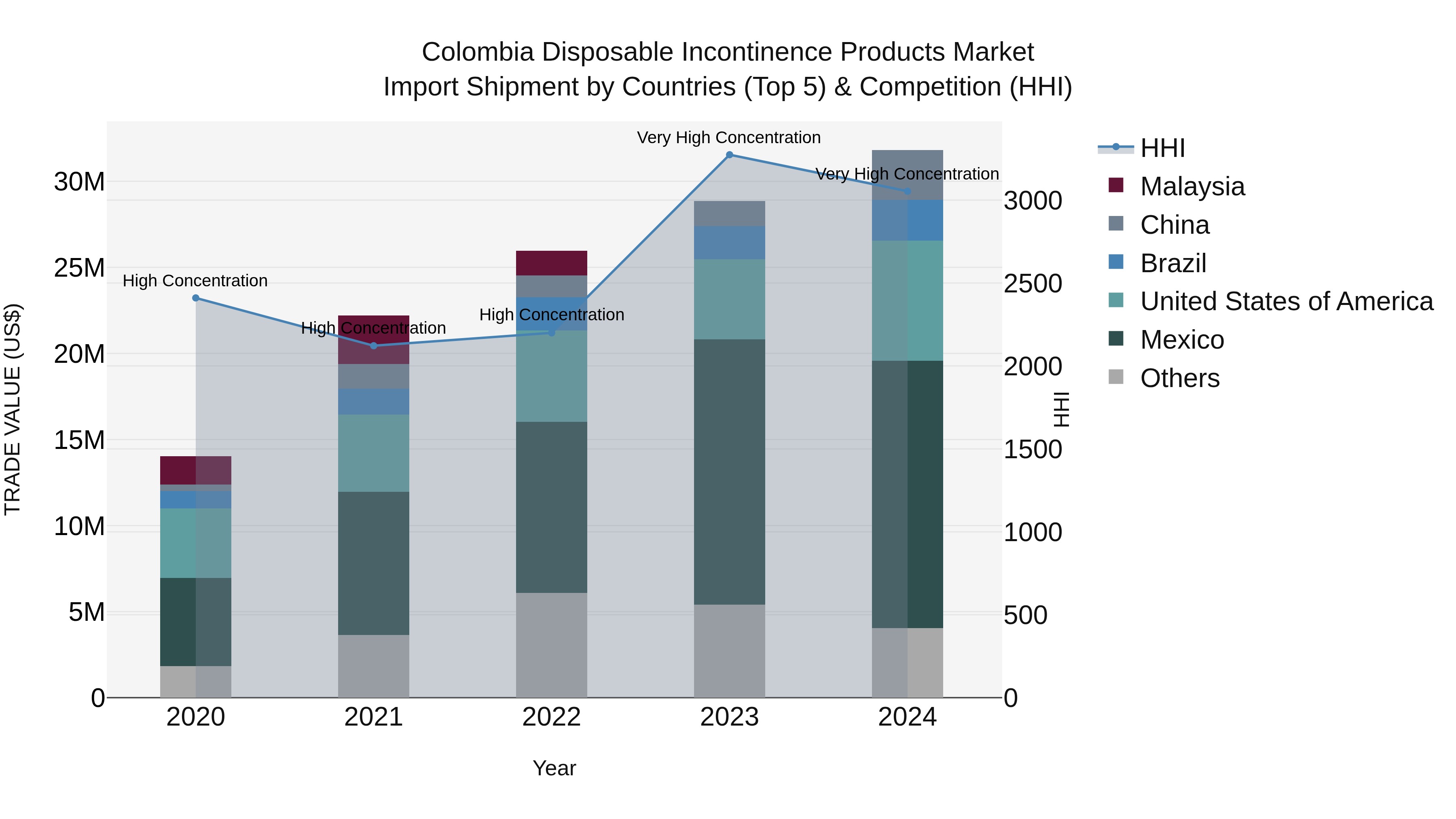 Colombia Disposable Incontinence Products Market: Top 5 Importing Countries and Market Competition (HHI) Analysis