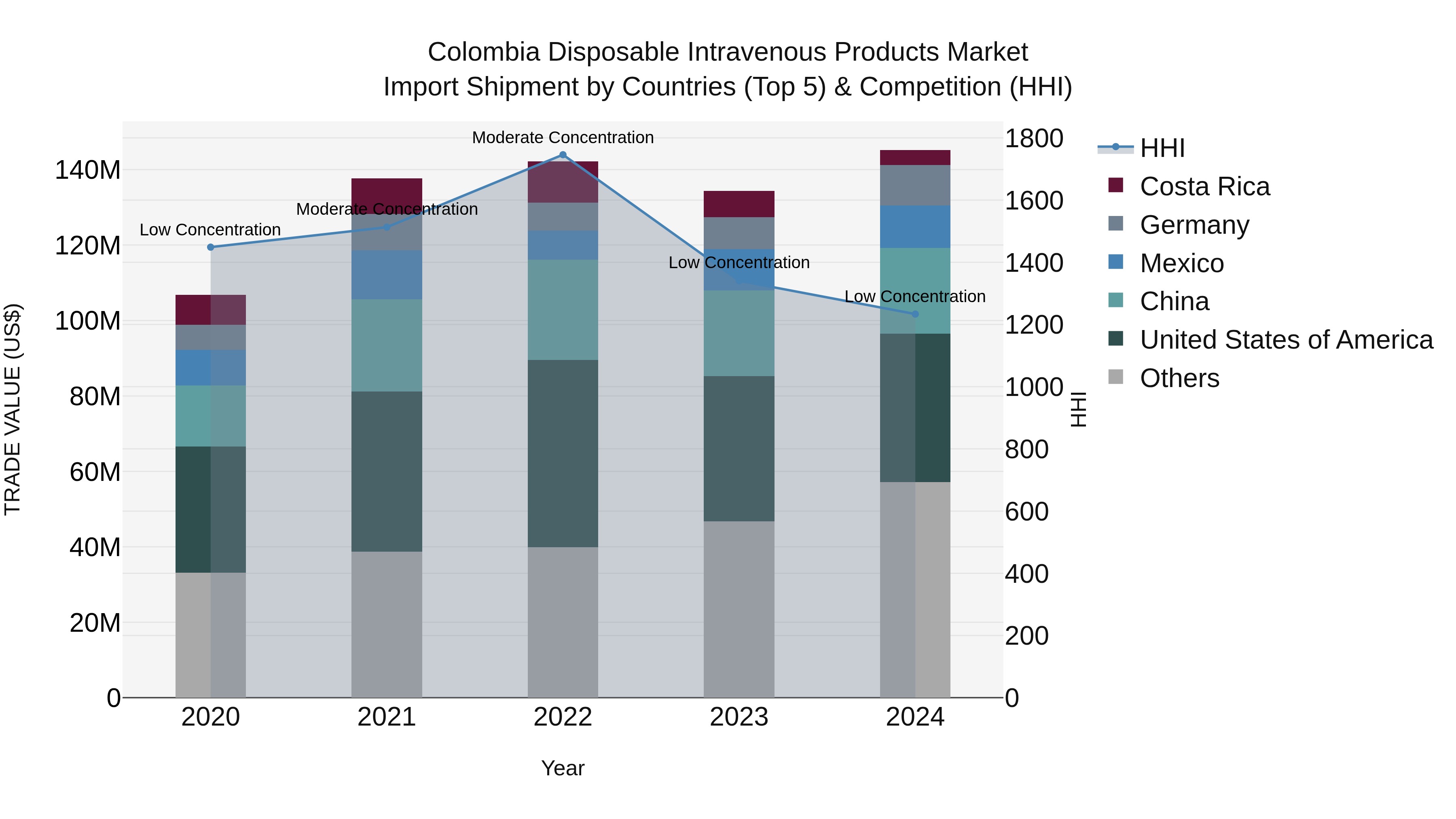 Colombia Disposable Intravenous Products Market: Top 5 Importing Countries and Market Competition (HHI) Analysis
