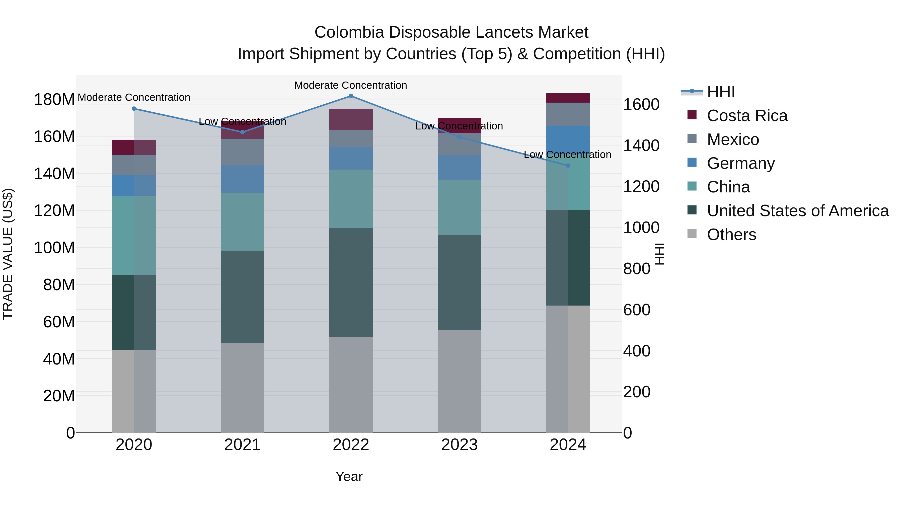 Colombia Disposable Lancets Market: Top 5 Importing Countries and Market Competition (HHI) Analysis