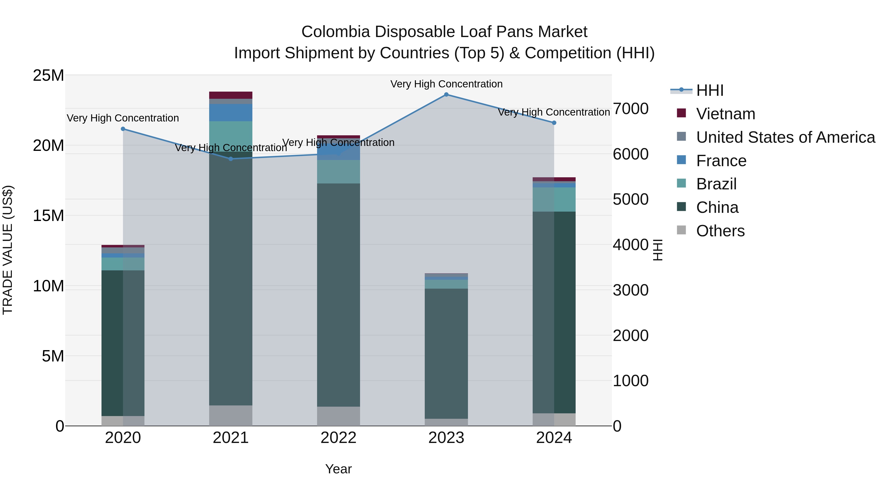 Colombia Disposable Loaf Pans Market: Top 5 Importing Countries and Market Competition (HHI) Analysis