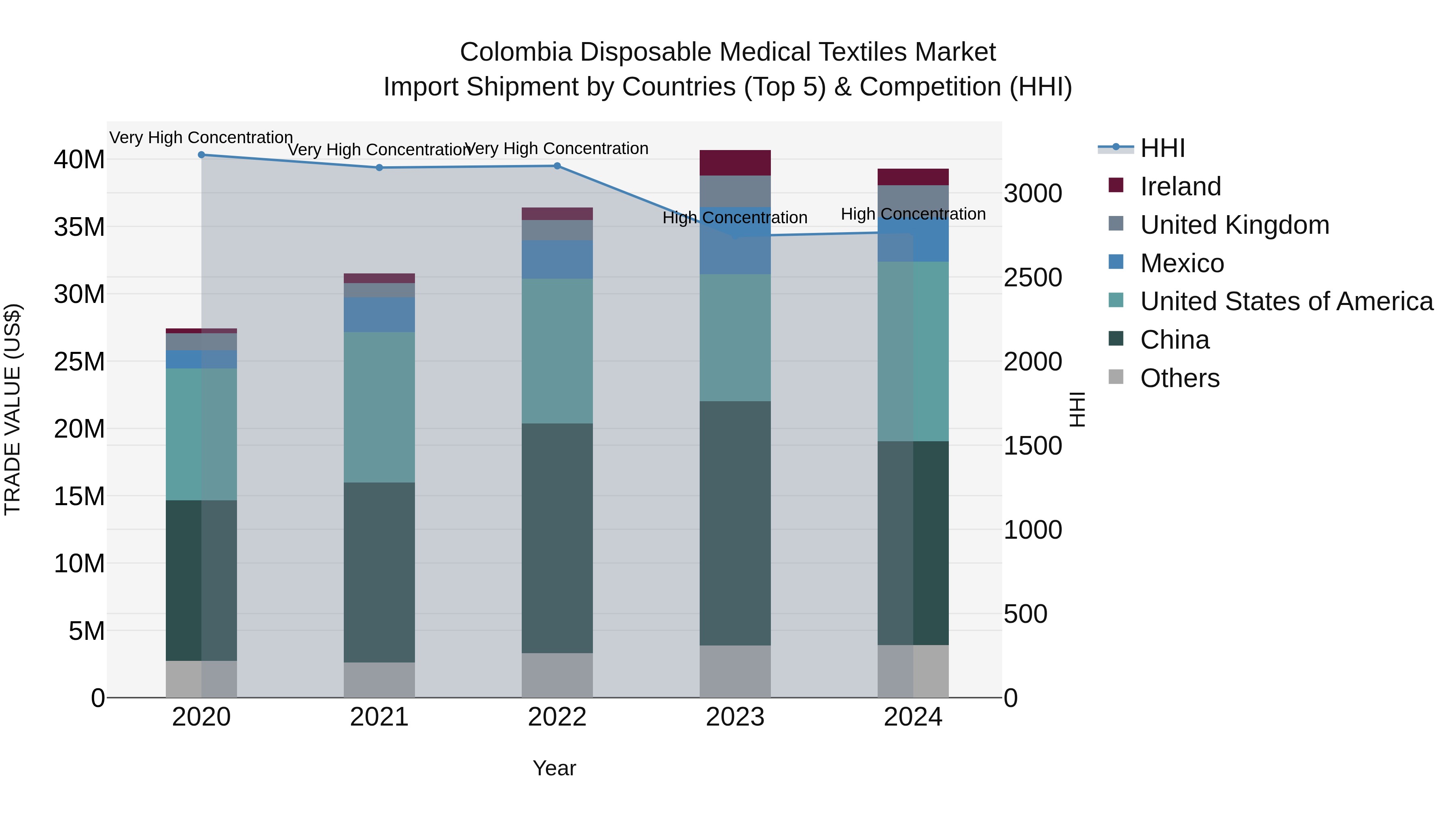 Colombia Disposable Medical Textiles Market: Top 5 Importing Countries and Market Competition (HHI) Analysis
