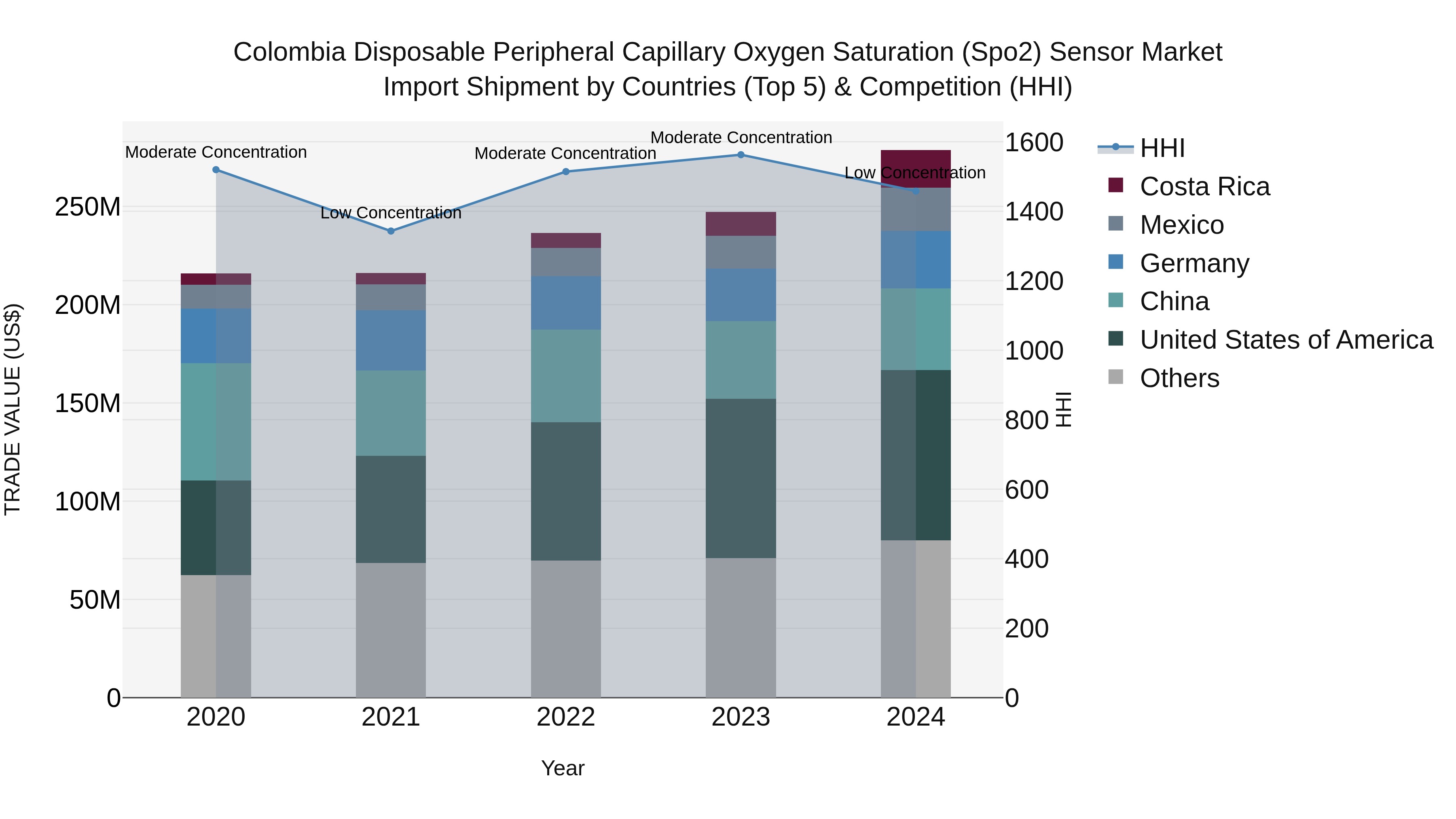 Colombia Disposable Peripheral Capillary Oxygen Saturation (Spo2) Sensor Market: Top 5 Importing Countries and Market Competition (HHI) Analysis