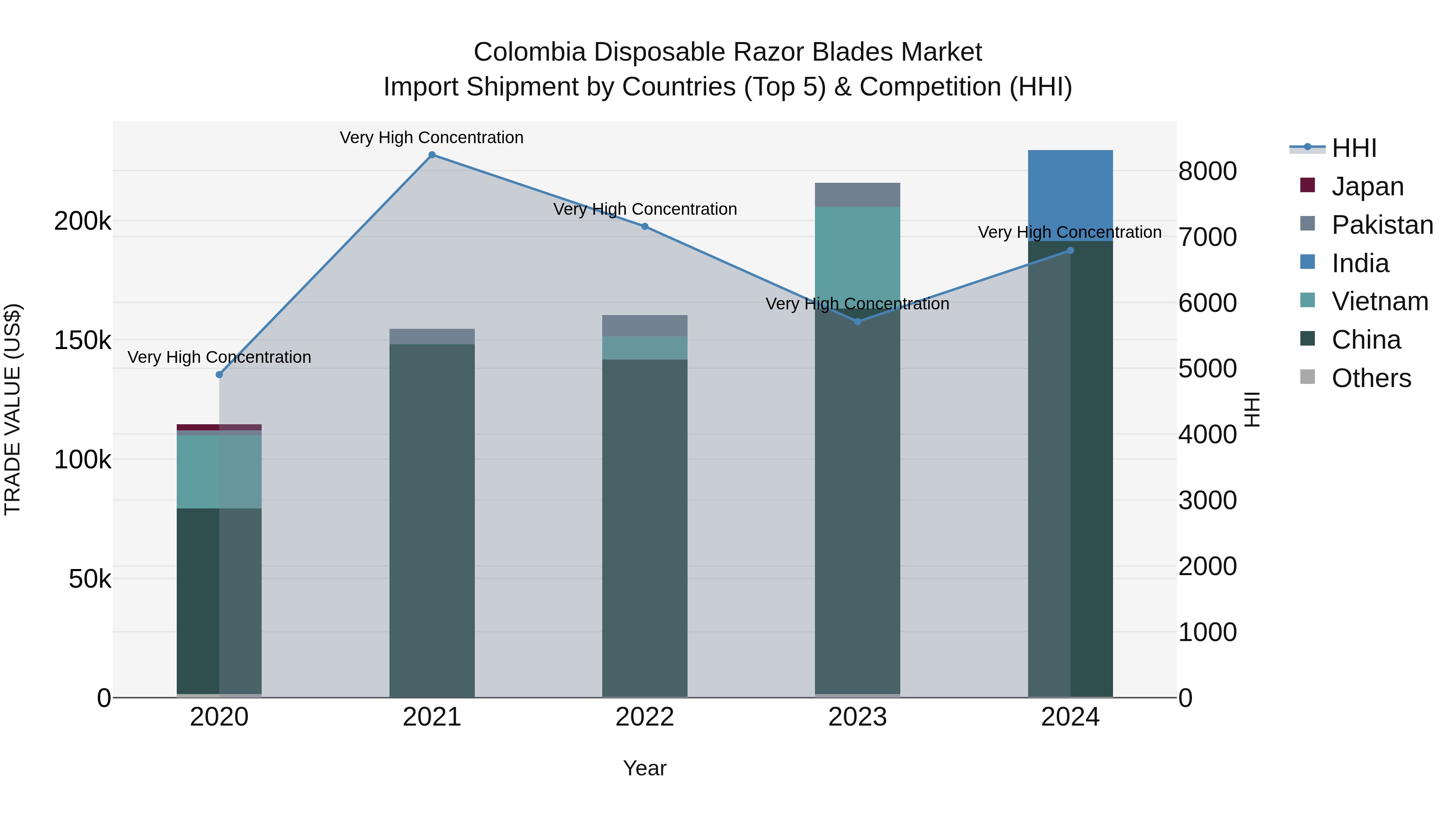 Colombia Disposable Razor Blades Market: Top 5 Importing Countries and Market Competition (HHI) Analysis
