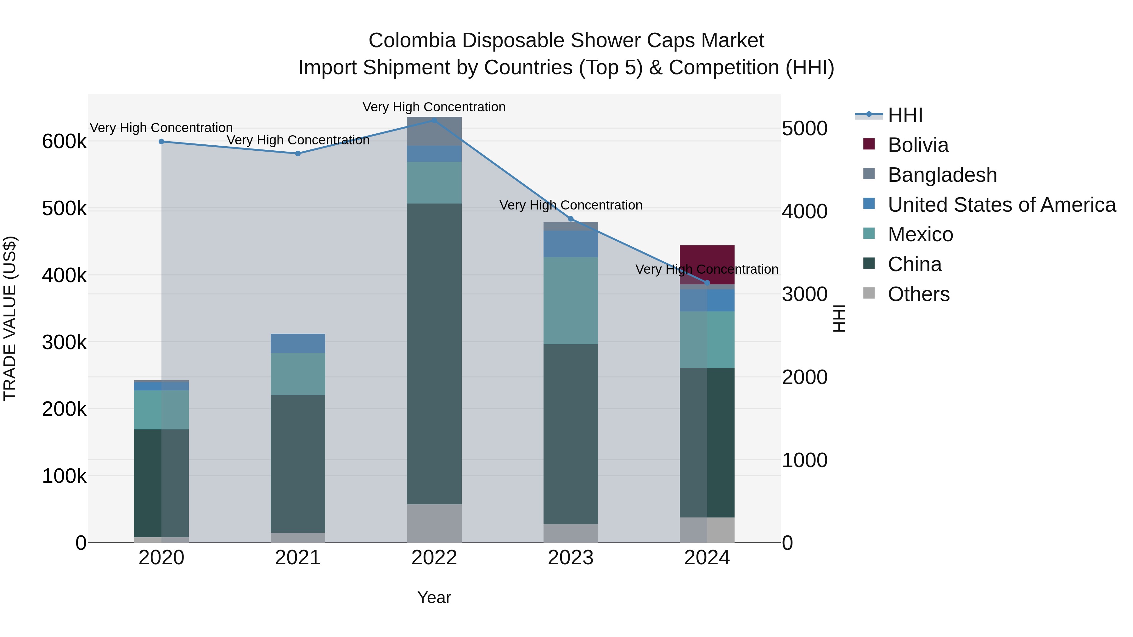 Colombia Disposable Shower Caps Market: Top 5 Importing Countries and Market Competition (HHI) Analysis