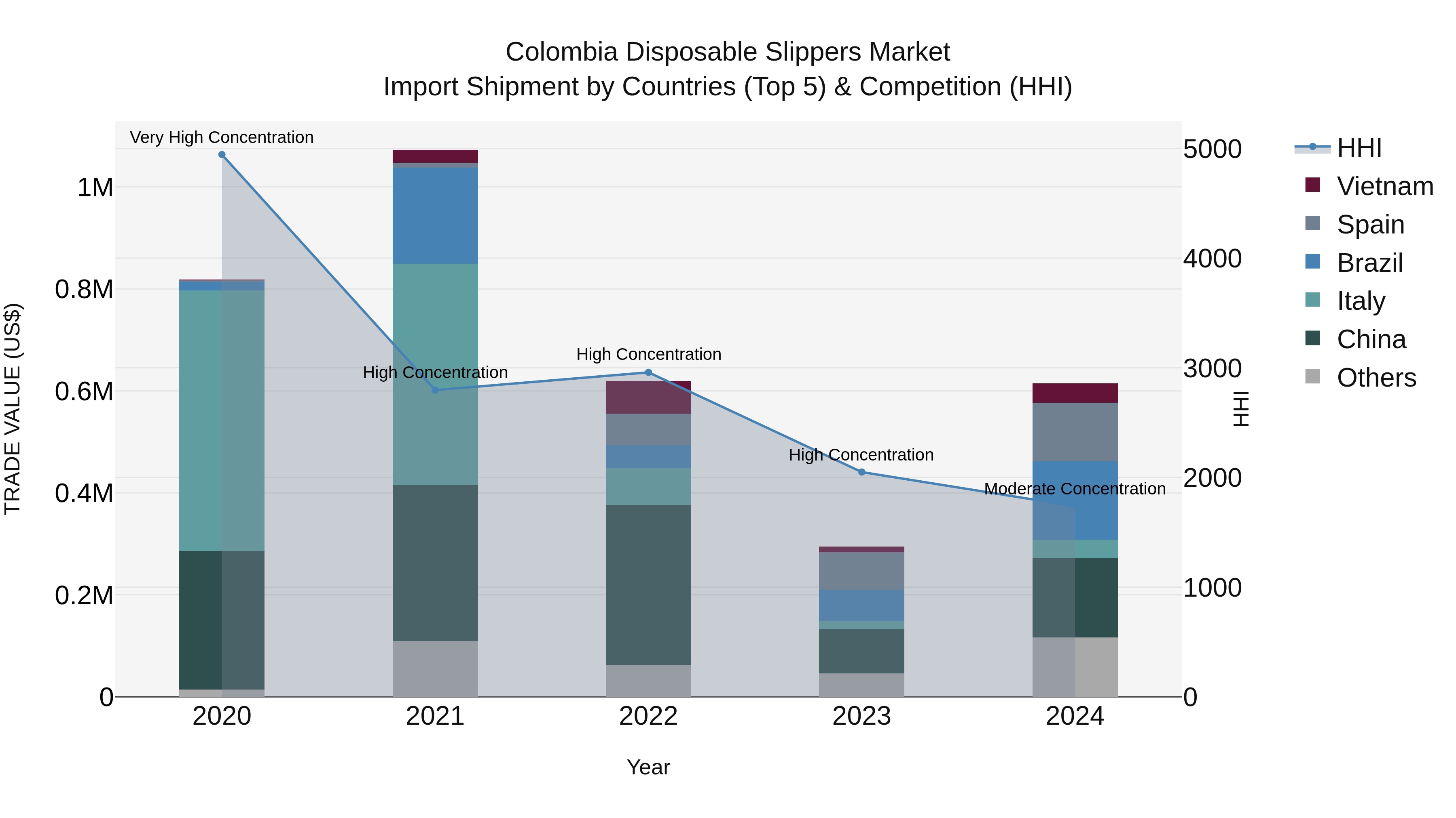 Colombia Disposable Slippers Market: Top 5 Importing Countries and Market Competition (HHI) Analysis