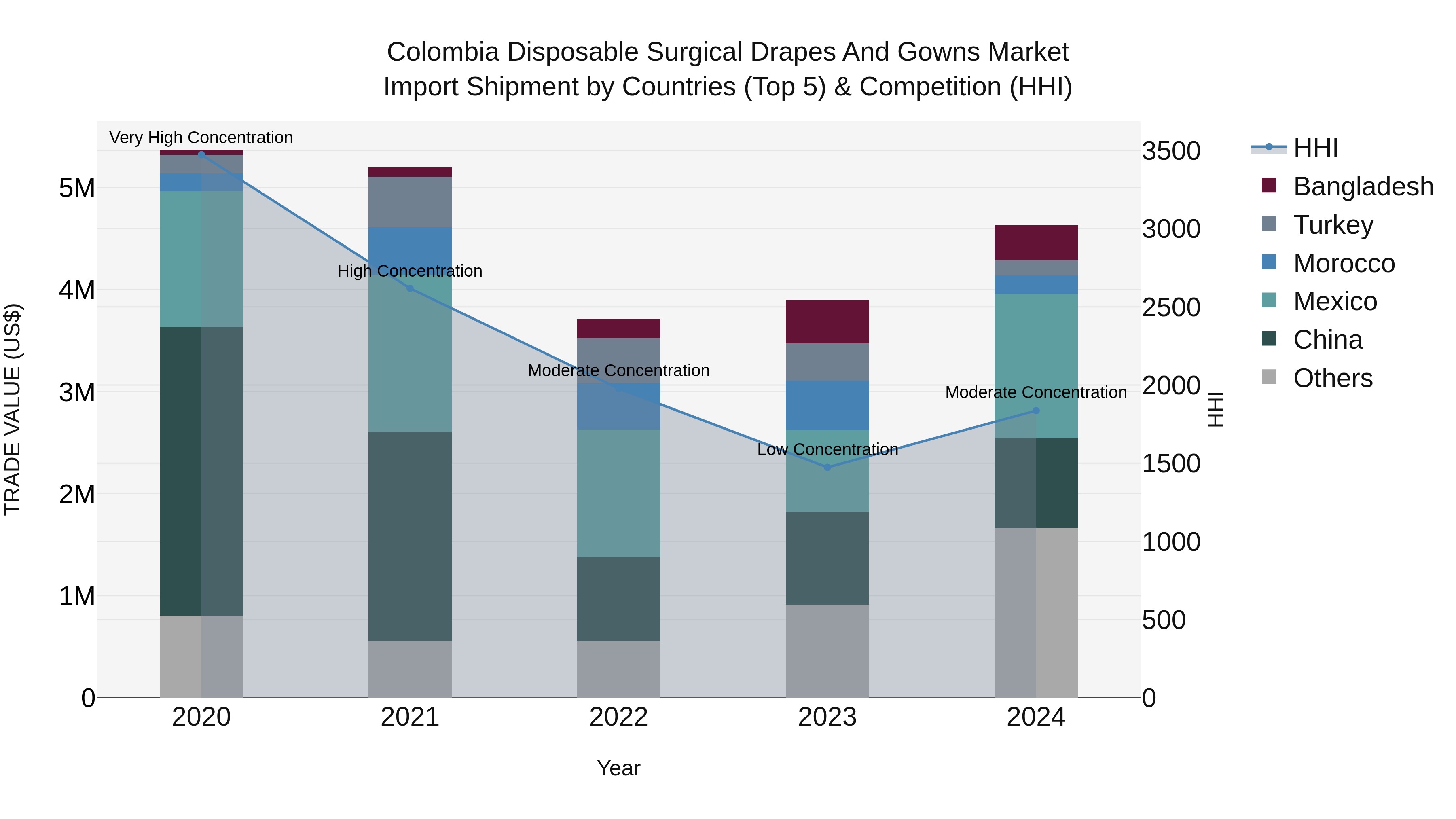 Colombia Disposable Surgical Drapes and Gowns Market: Top 5 Importing Countries and Market Competition (HHI) Analysis