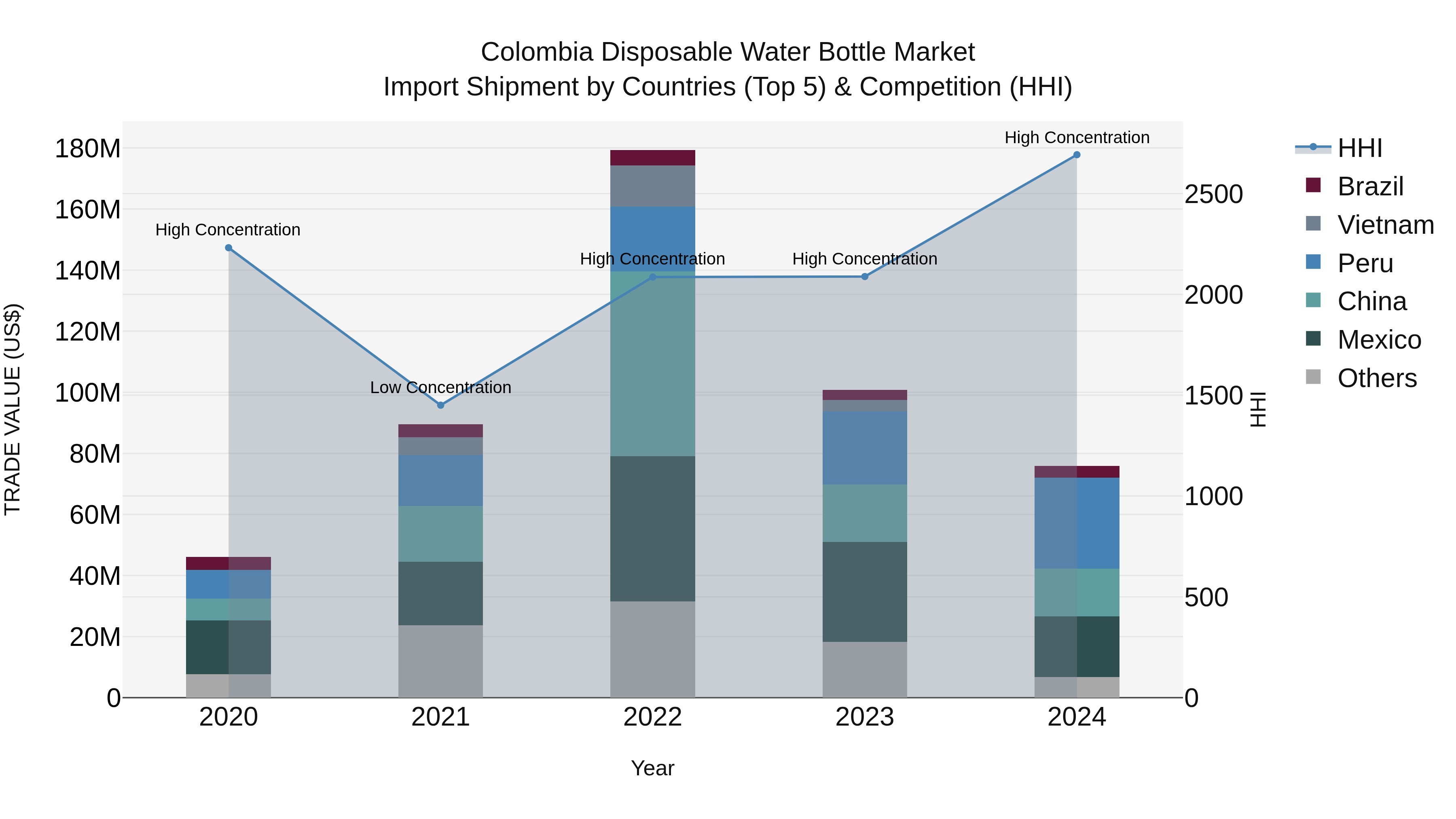 Colombia Disposable Water Bottle Market: Top 5 Importing Countries and Market Competition (HHI) Analysis