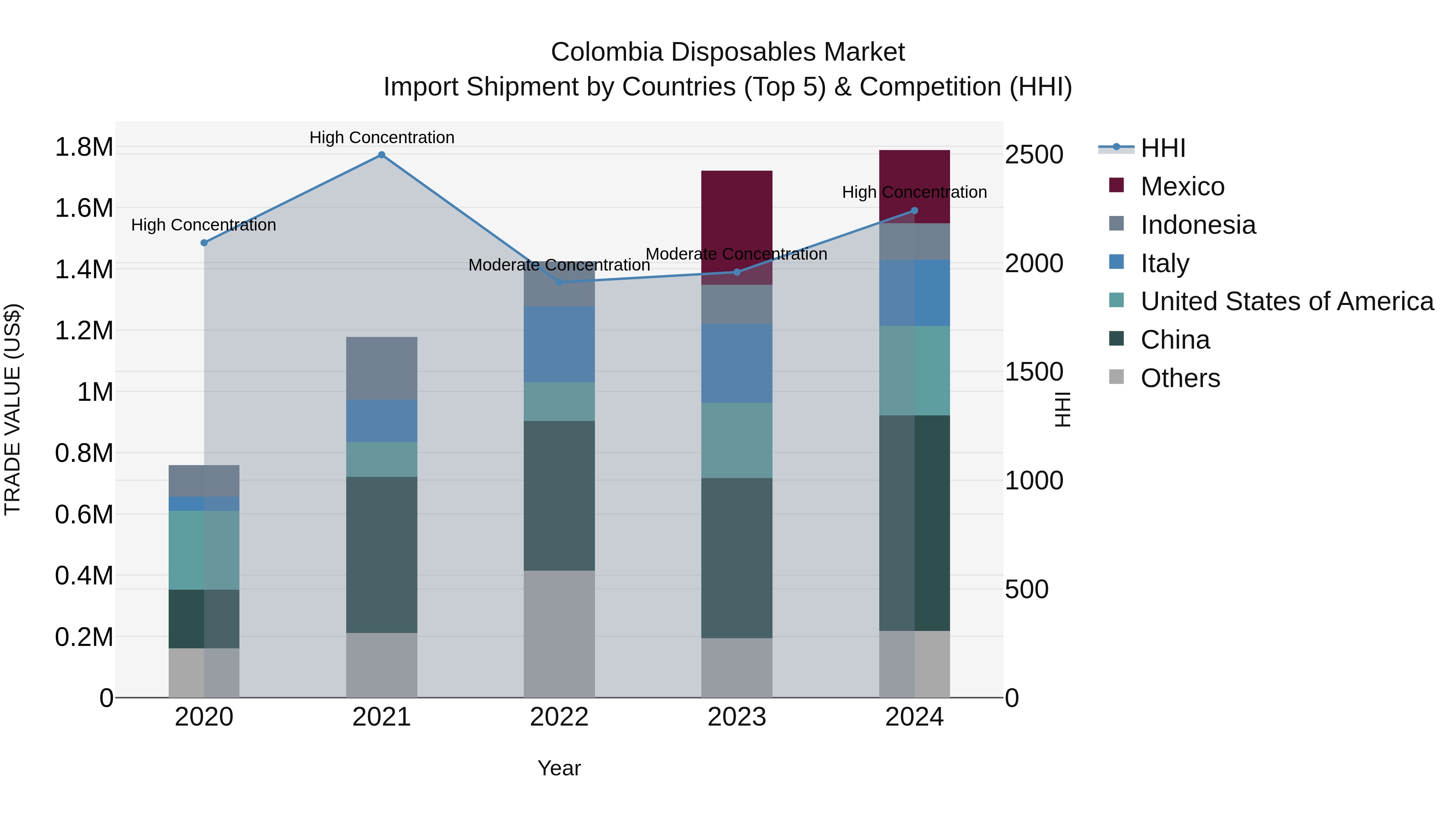 Colombia Disposables Market: Top 5 Importing Countries and Market Competition (HHI) Analysis