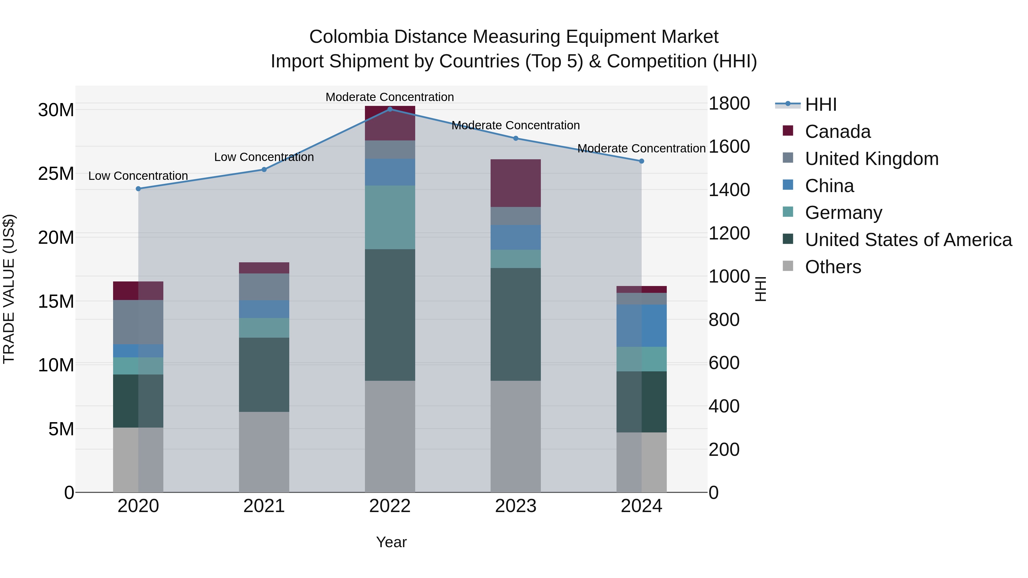 Colombia Distance Measuring Equipment Market: Top 5 Importing Countries and Market Competition (HHI) Analysis