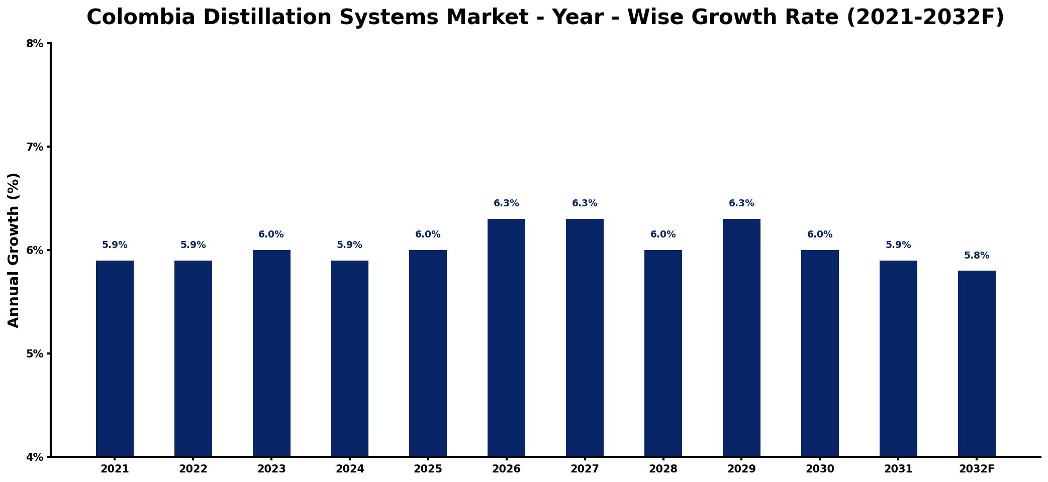 Colombia Distillation Systems Market Year-wise Growth Rate and Key Drivers