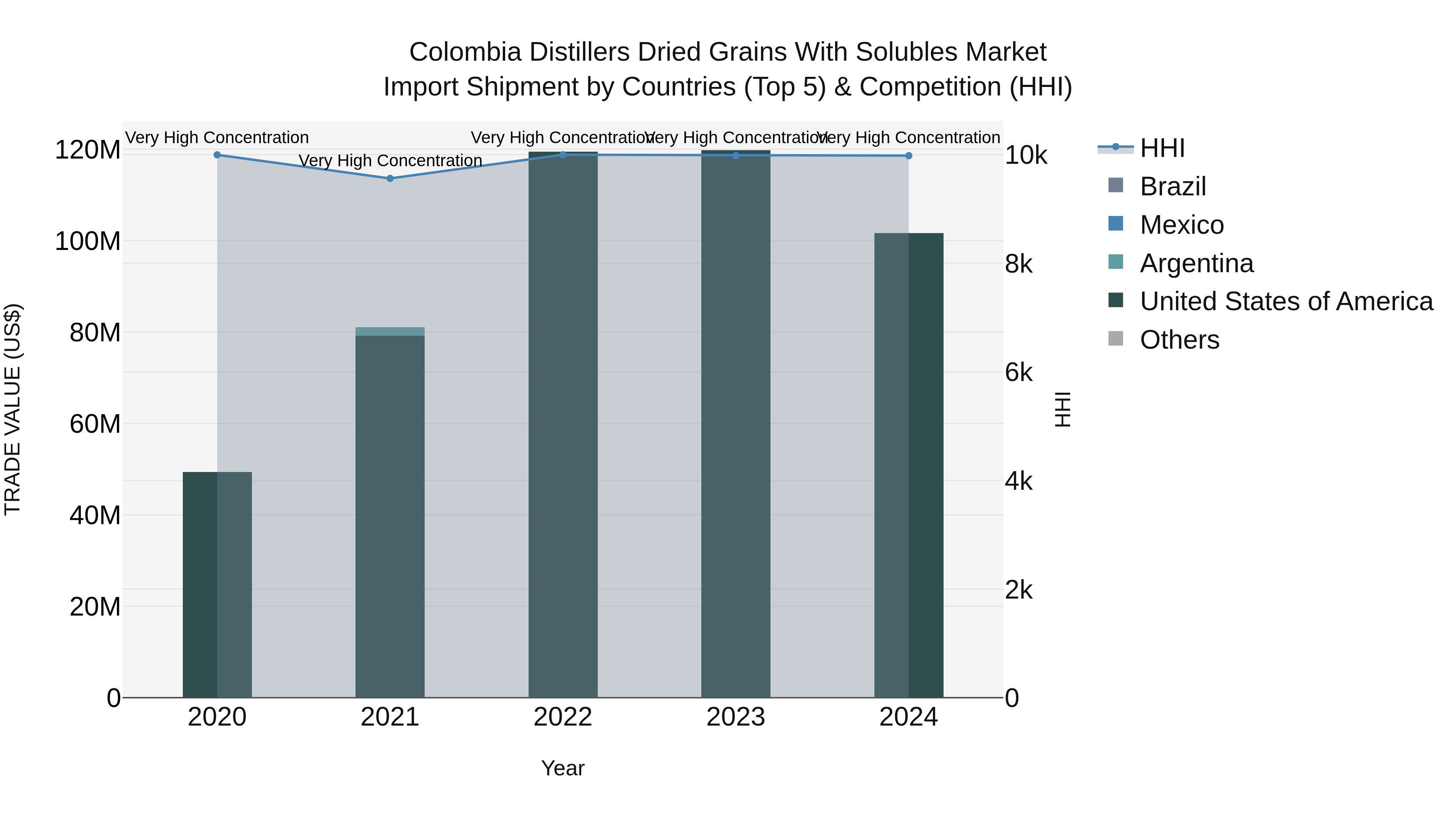 Colombia Distillers Dried Grains With Solubles Market: Top 5 Importing Countries and Market Competition (HHI) Analysis