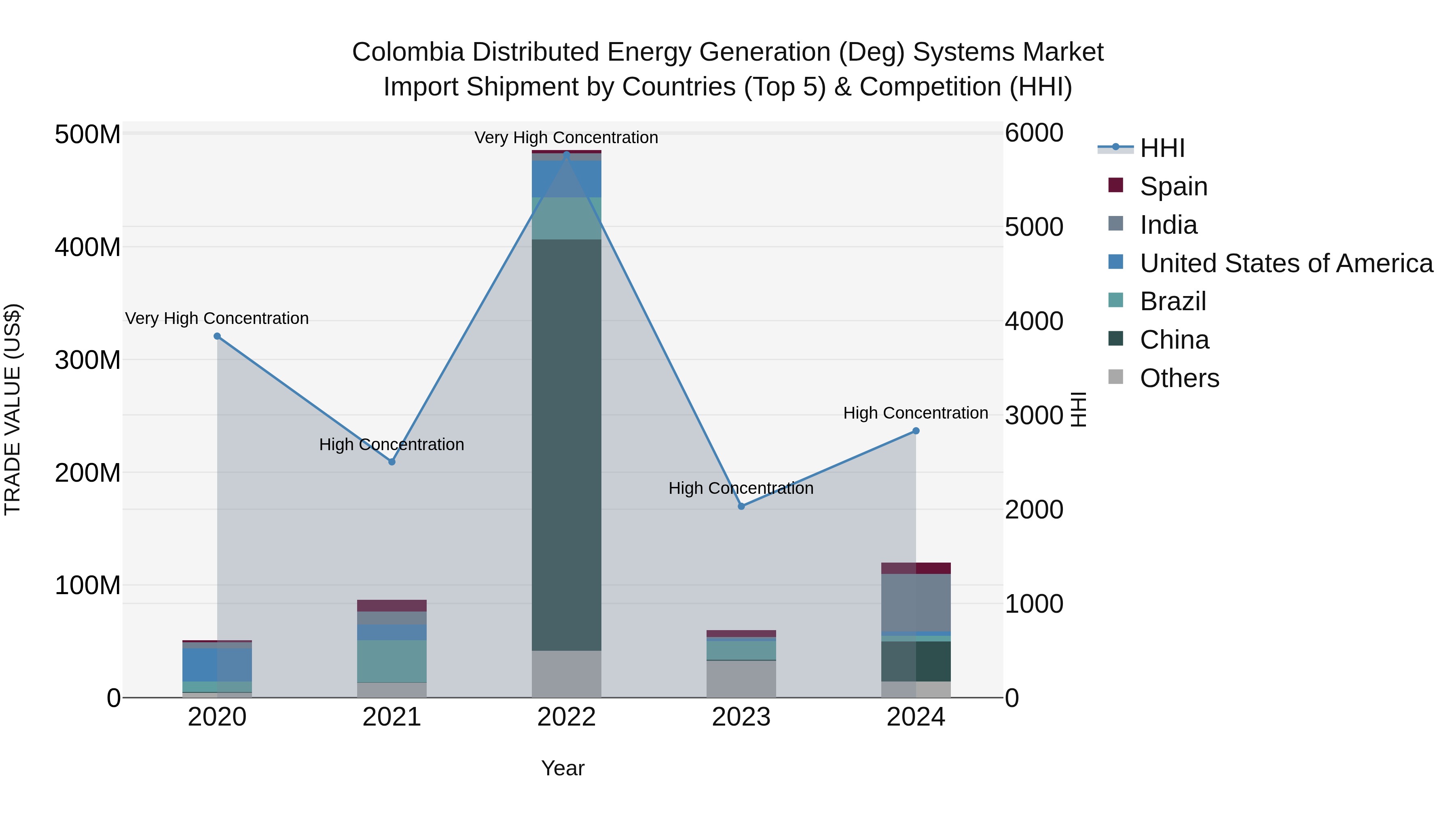 Colombia Distributed Energy Generation (Deg) Systems Market: Top 5 Importing Countries and Market Competition (HHI) Analysis