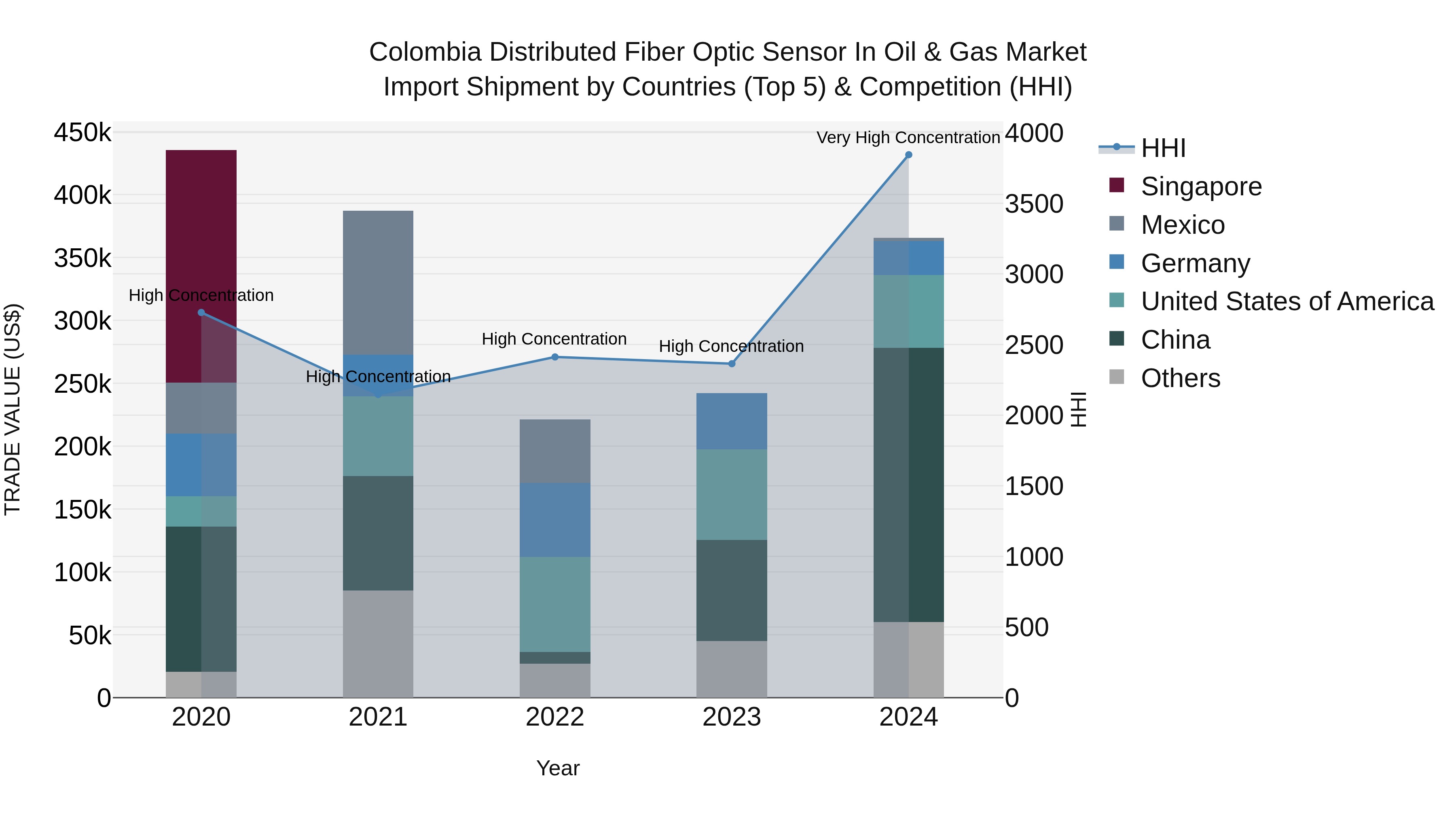 Colombia Distributed Fiber Optic Sensor in Oil & Gas Market: Top 5 Importing Countries and Market Competition (HHI) Analysis
