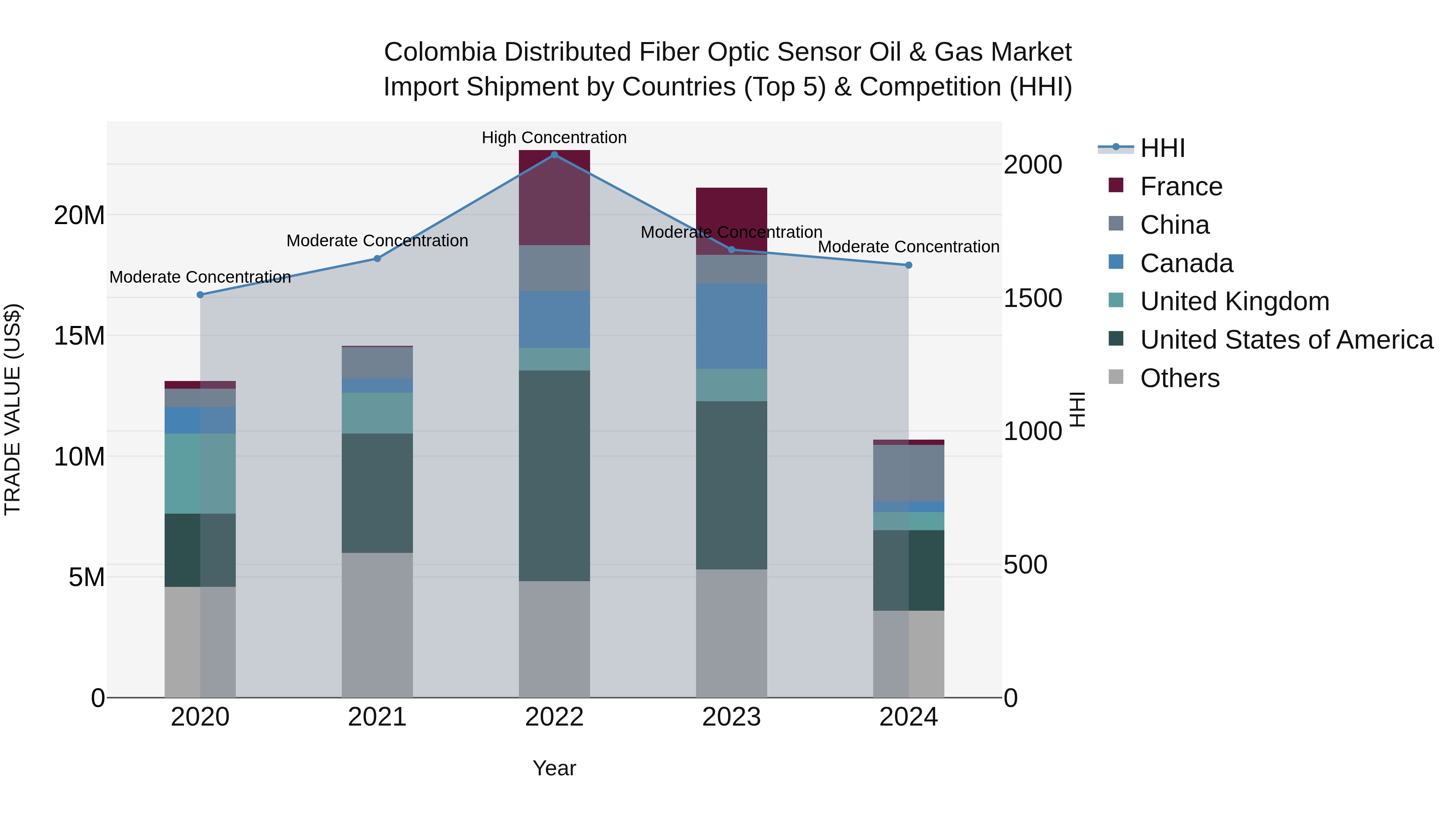 Colombia Distributed Fiber Optic Sensor Oil & Gas Market: Top 5 Importing Countries and Market Competition (HHI) Analysis