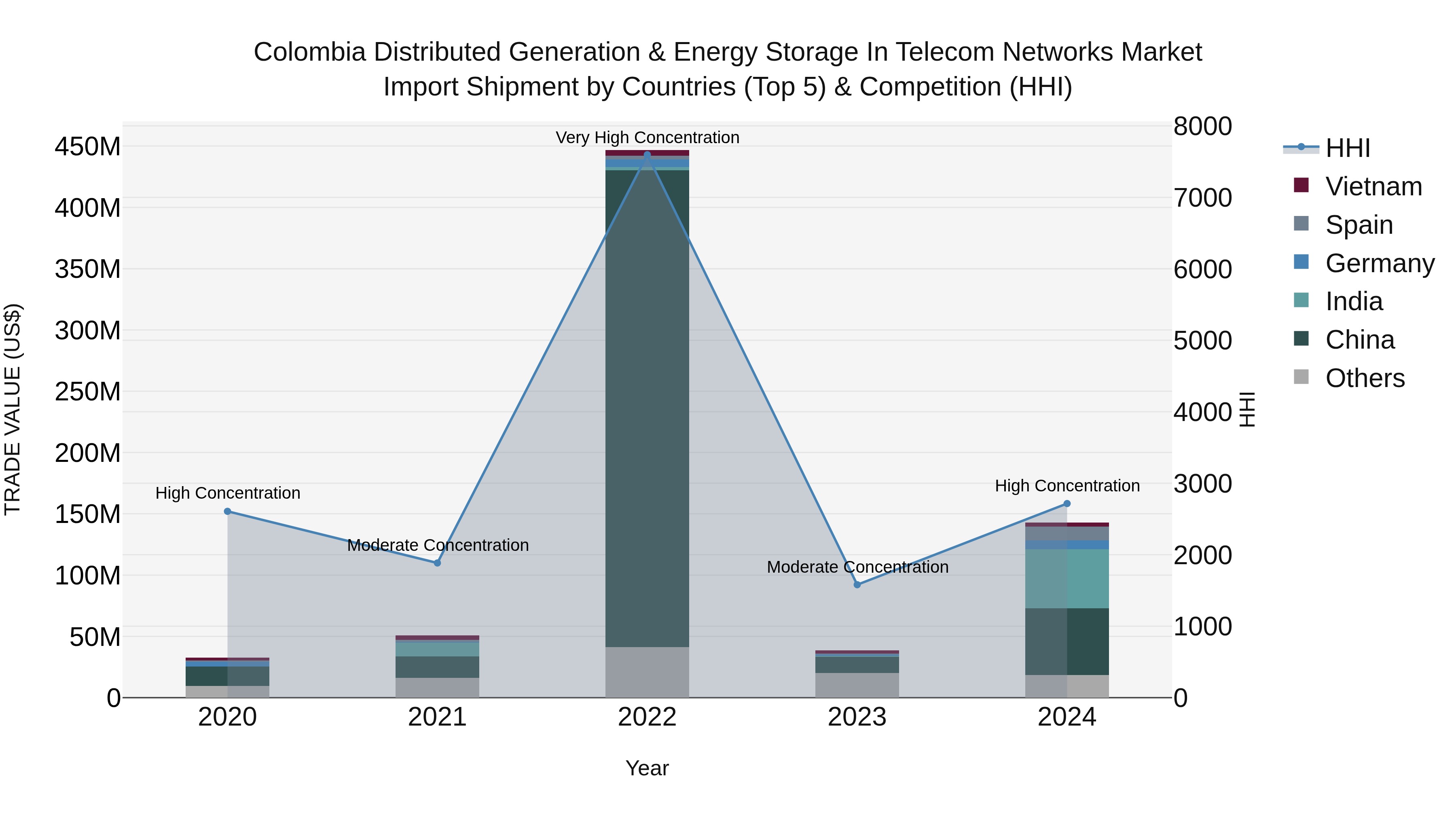 Colombia Distributed Generation & Energy Storage in Telecom Networks Market: Top 5 Importing Countries and Market Competition (HHI) Analysis