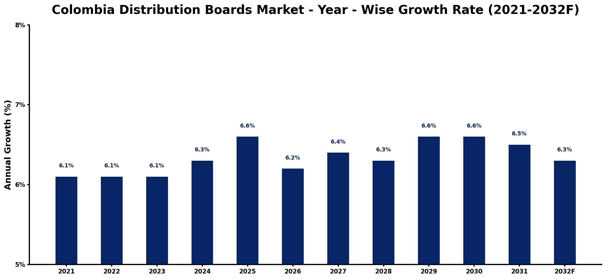 Colombia Distribution Boards Market Year-wise Growth Rate and Key Drivers