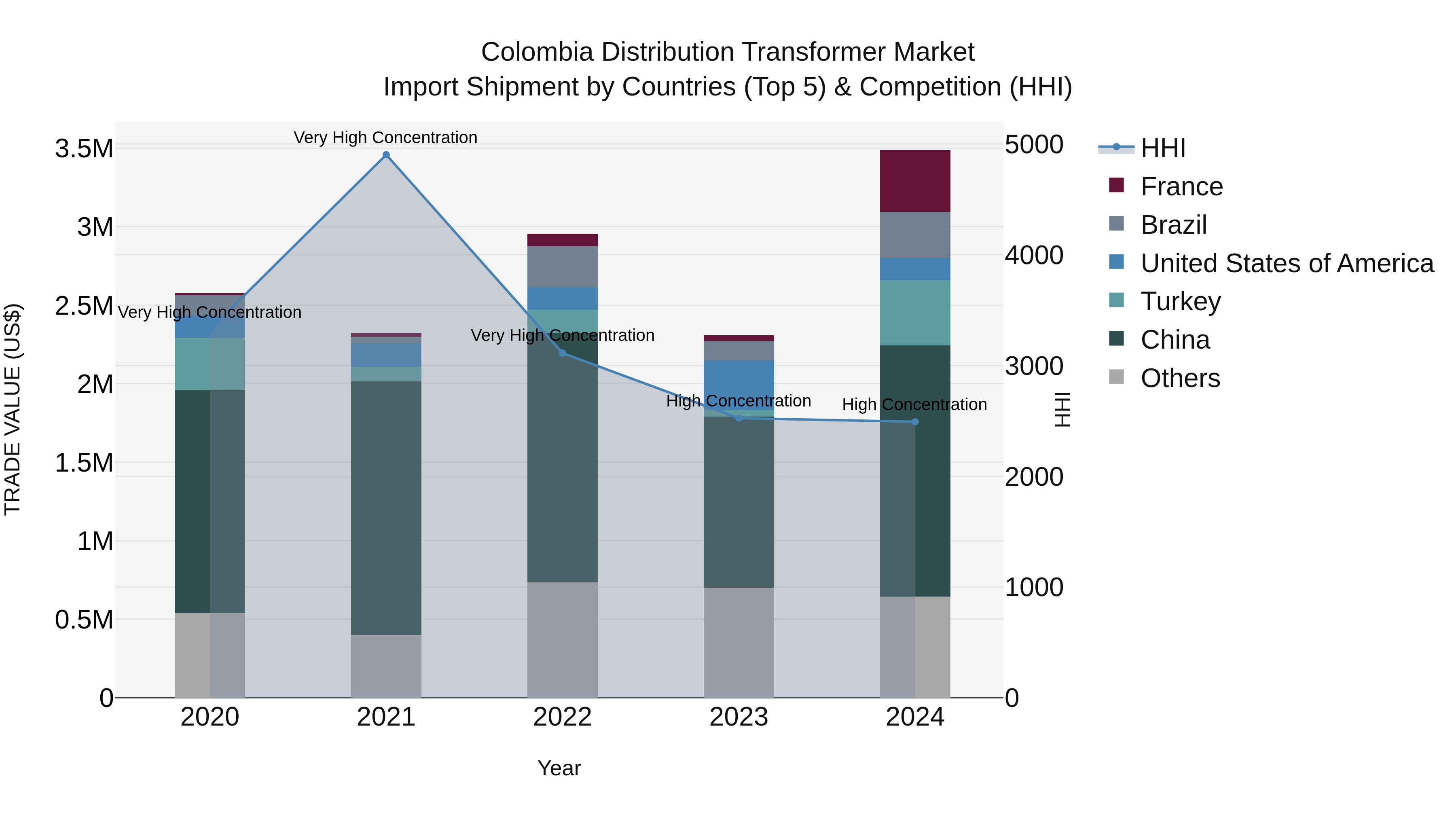 Colombia Distribution Transformer Market: Top 5 Importing Countries and Market Competition (HHI) Analysis