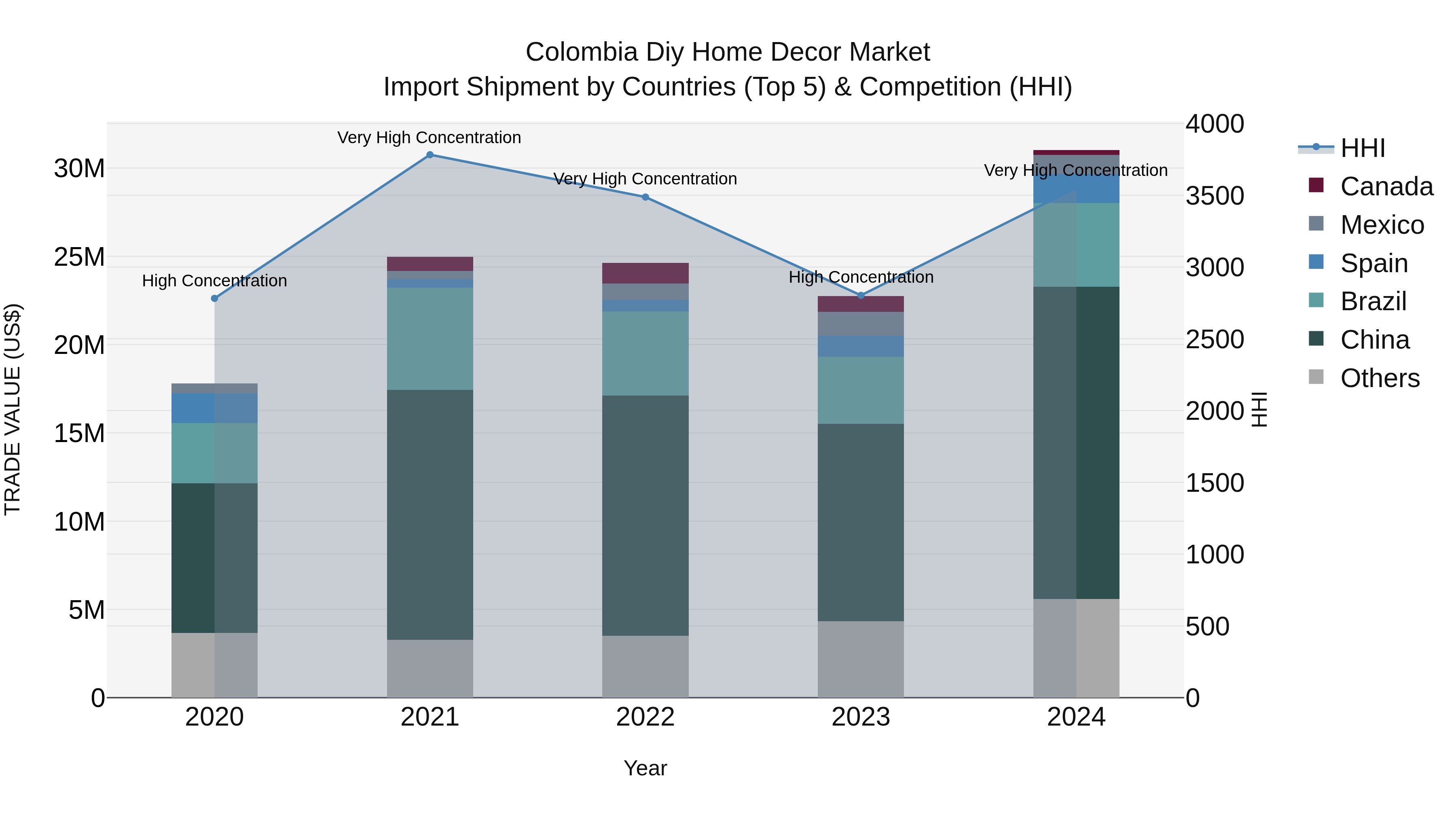 Colombia Diy Home Decor Market: Top 5 Importing Countries and Market Competition (HHI) Analysis