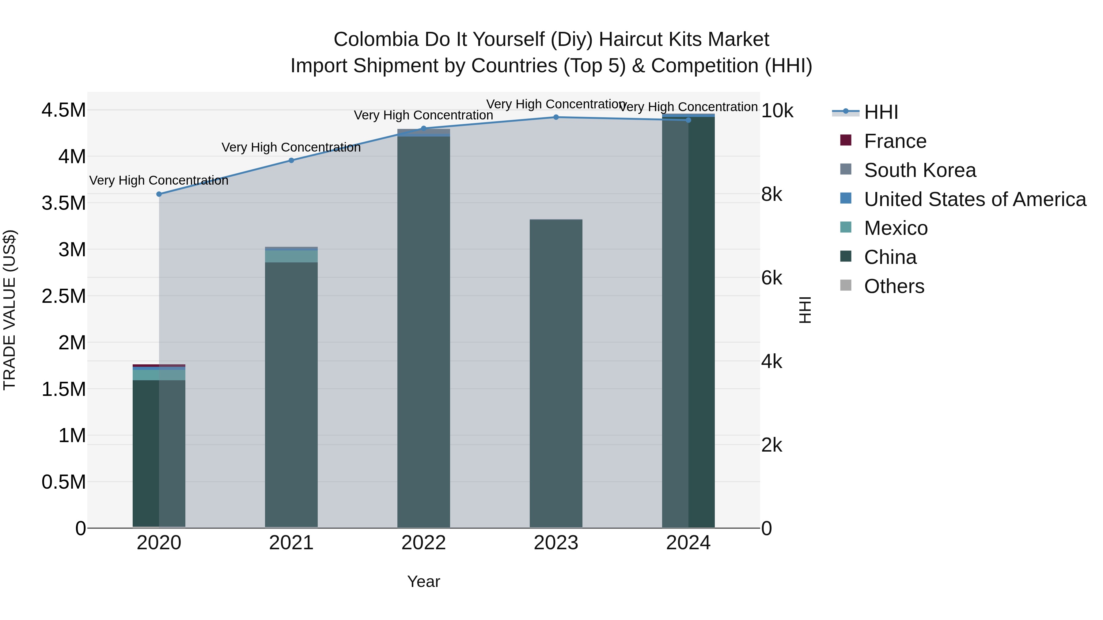 Colombia Do It Yourself (Diy) Haircut Kits Market: Top 5 Importing Countries and Market Competition (HHI) Analysis