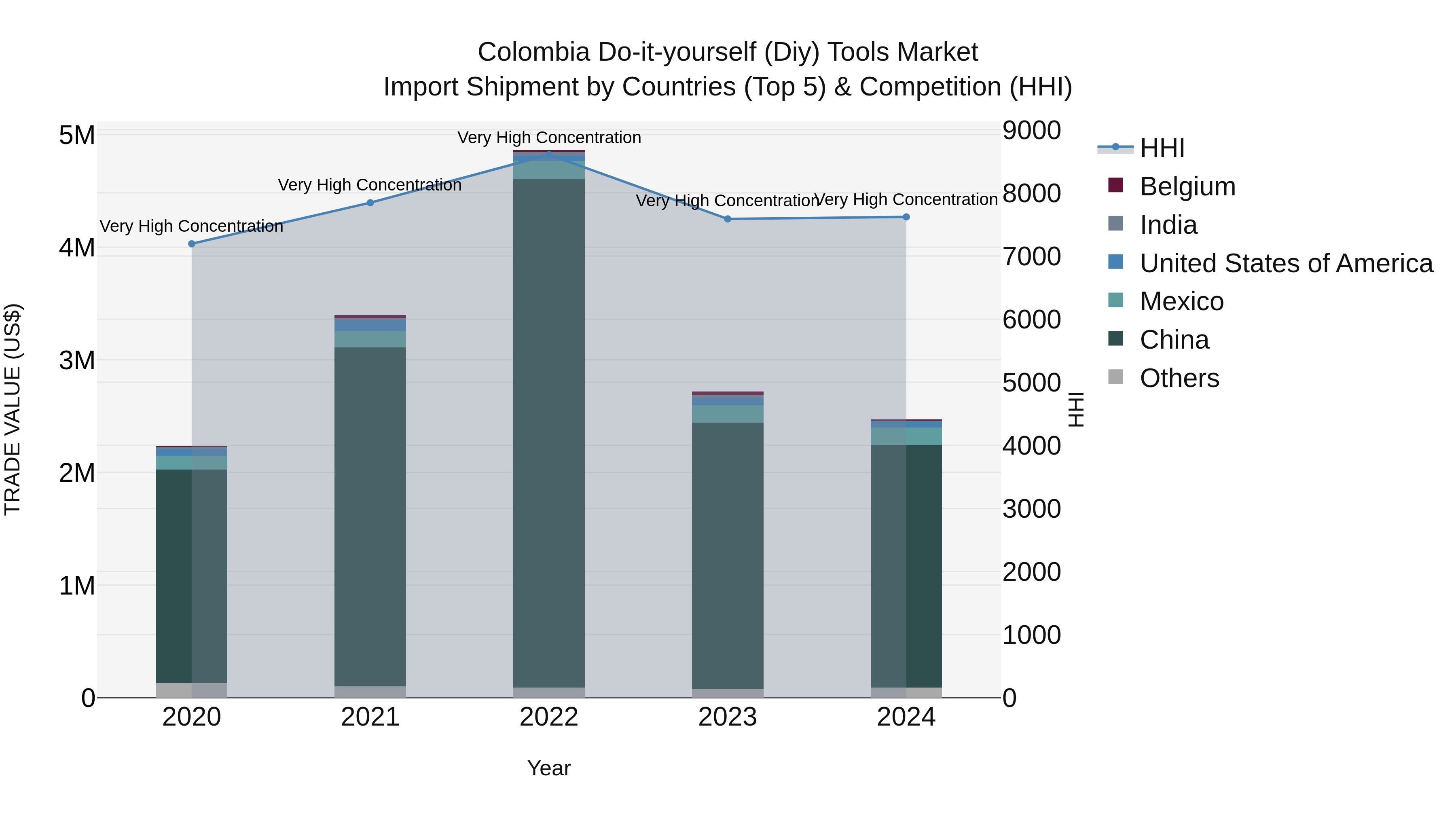 Colombia Do-it-yourself (Diy) Tools Market: Top 5 Importing Countries and Market Competition (HHI) Analysis