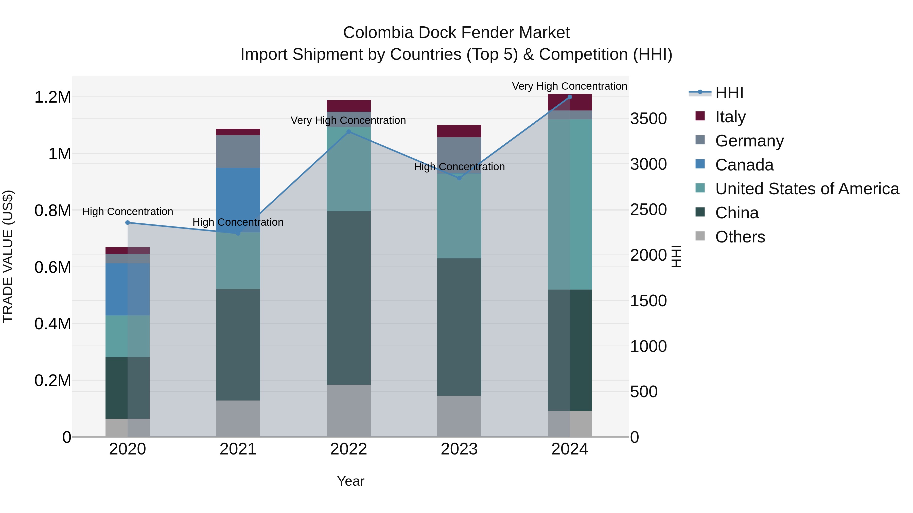 Colombia Dock Fender Market: Top 5 Importing Countries and Market Competition (HHI) Analysis