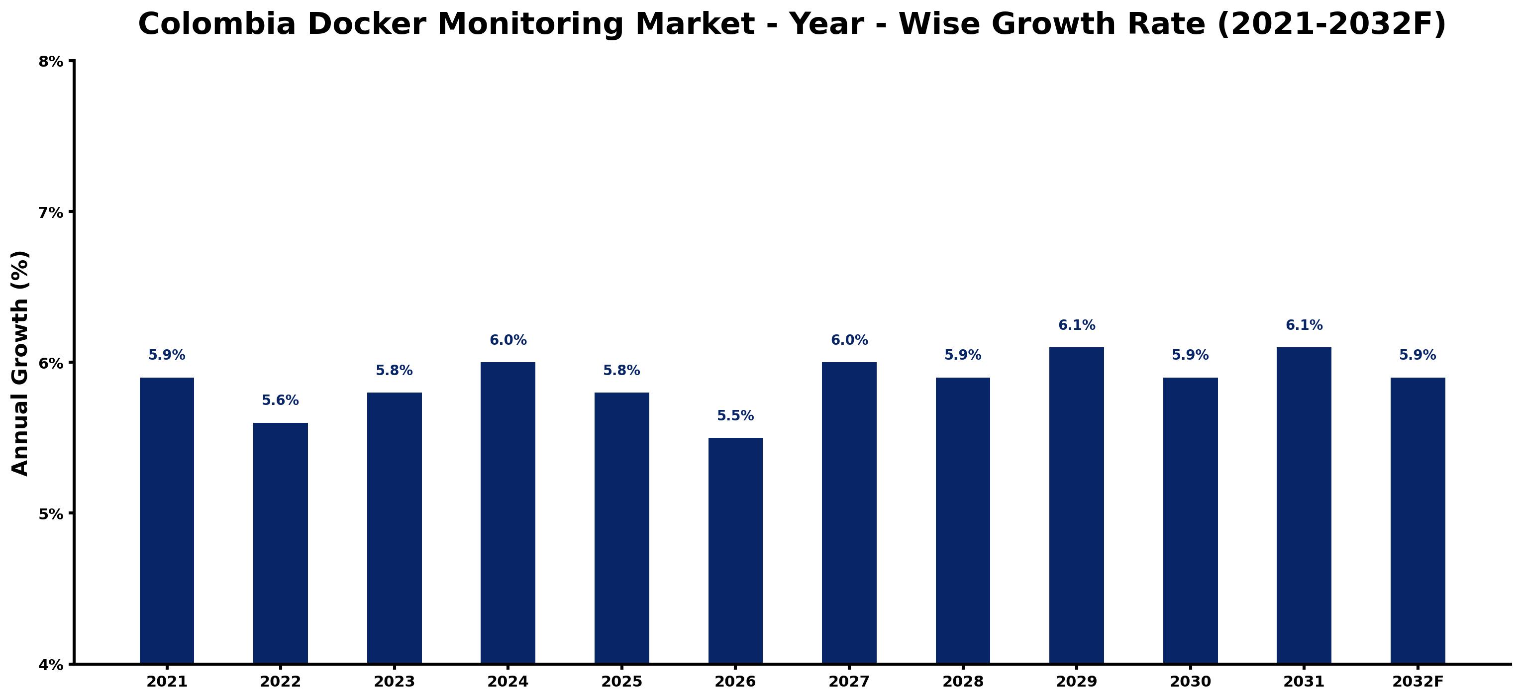 Colombia Docker Monitoring Market Year-wise Growth Rate and Key Drivers