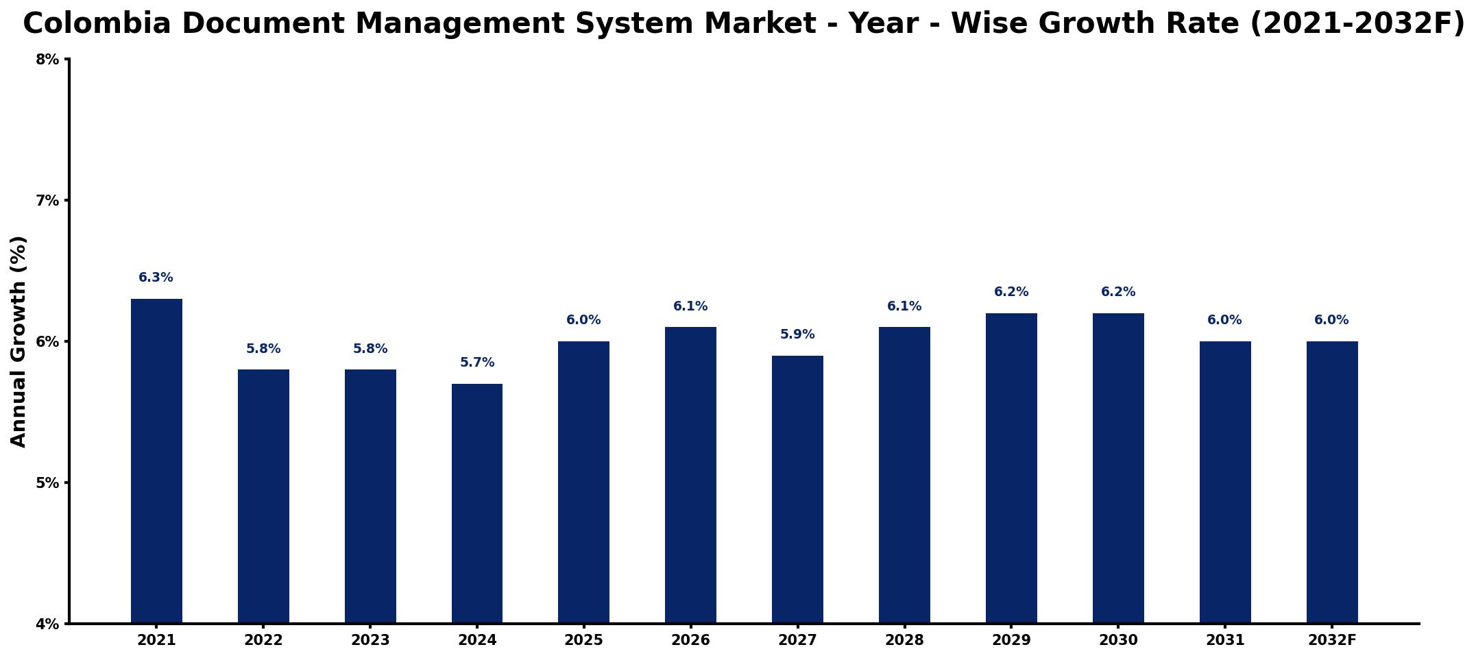 Colombia Document Management System Market Year-wise Growth Rate and Key Drivers