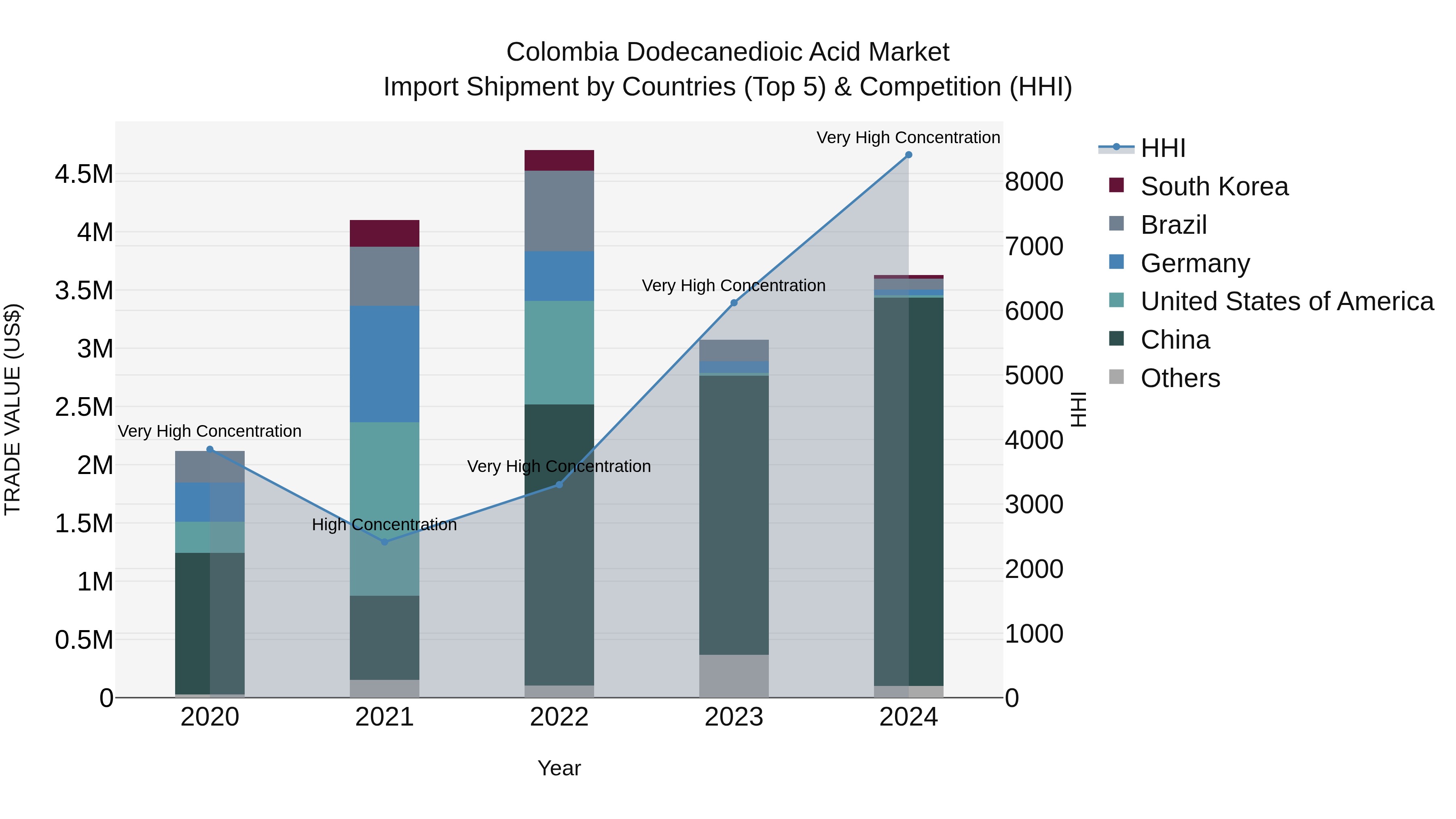 Colombia Dodecanedioic Acid Market: Top 5 Importing Countries and Market Competition (HHI) Analysis