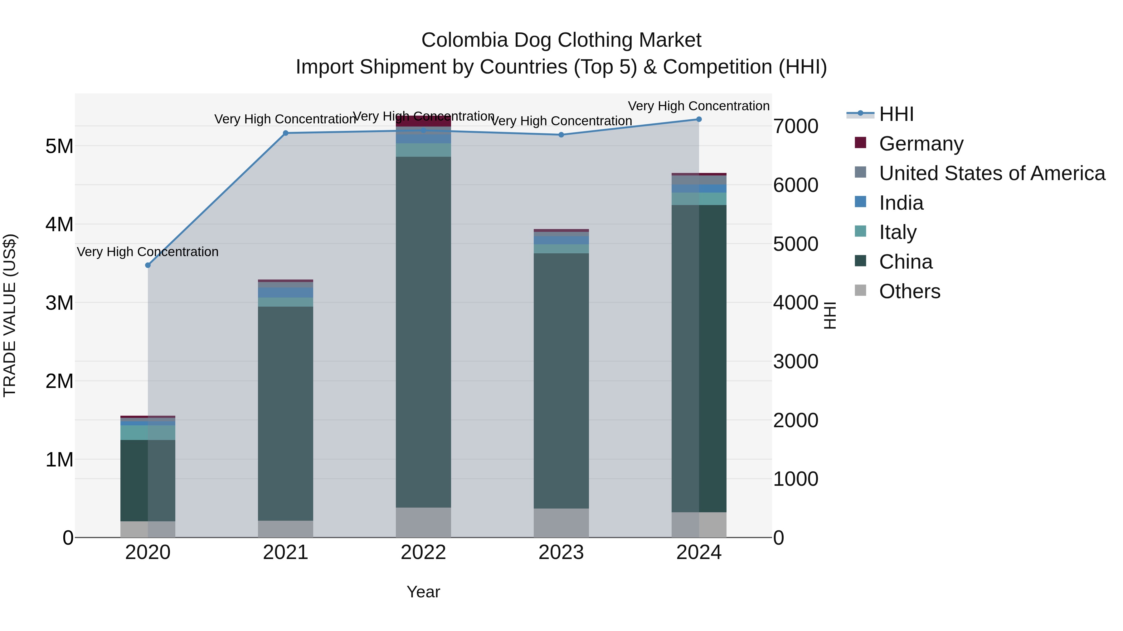 Colombia Dog Clothing Market: Top 5 Importing Countries and Market Competition (HHI) Analysis