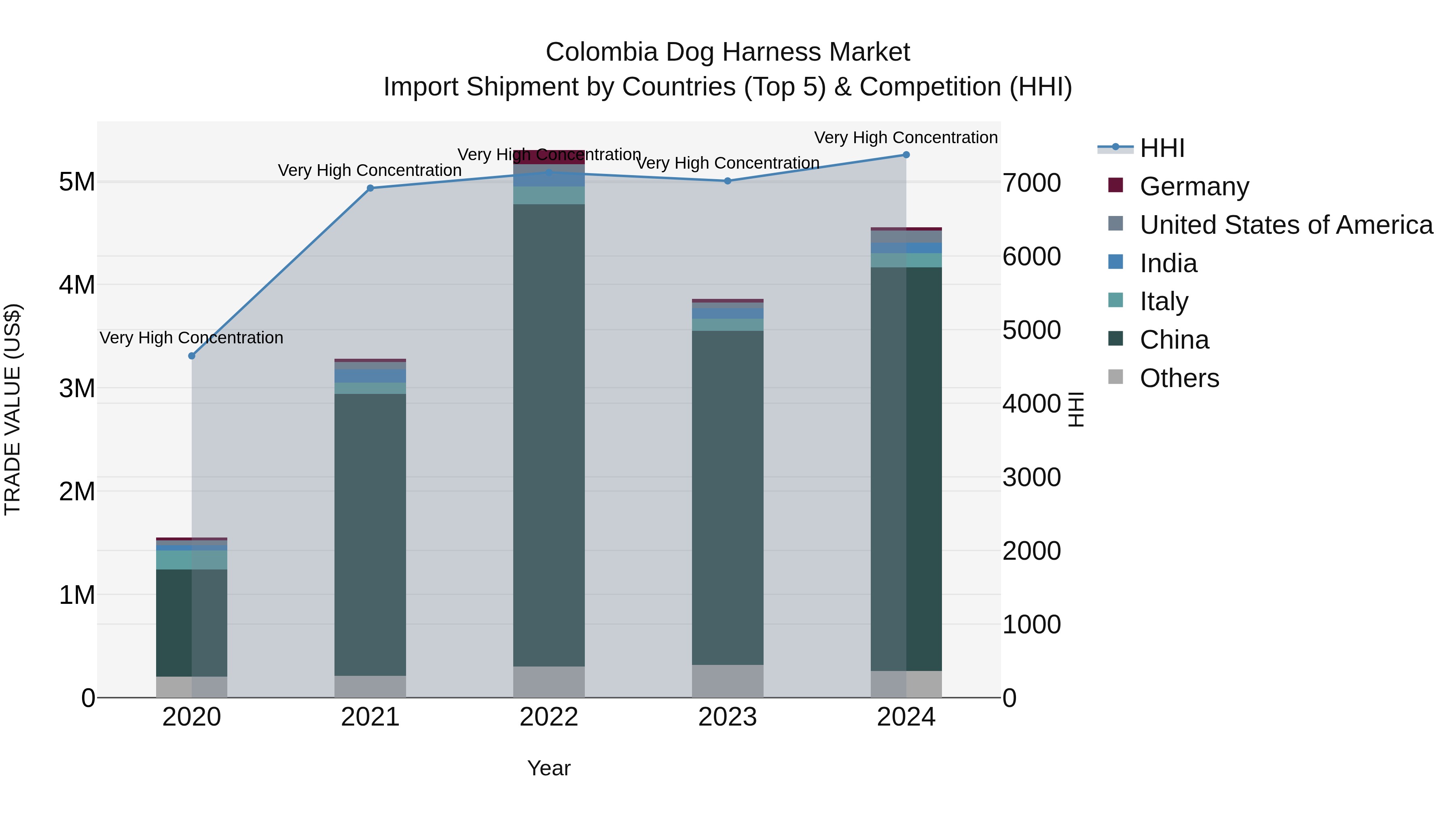 Colombia Dog Harness Market: Top 5 Importing Countries and Market Competition (HHI) Analysis