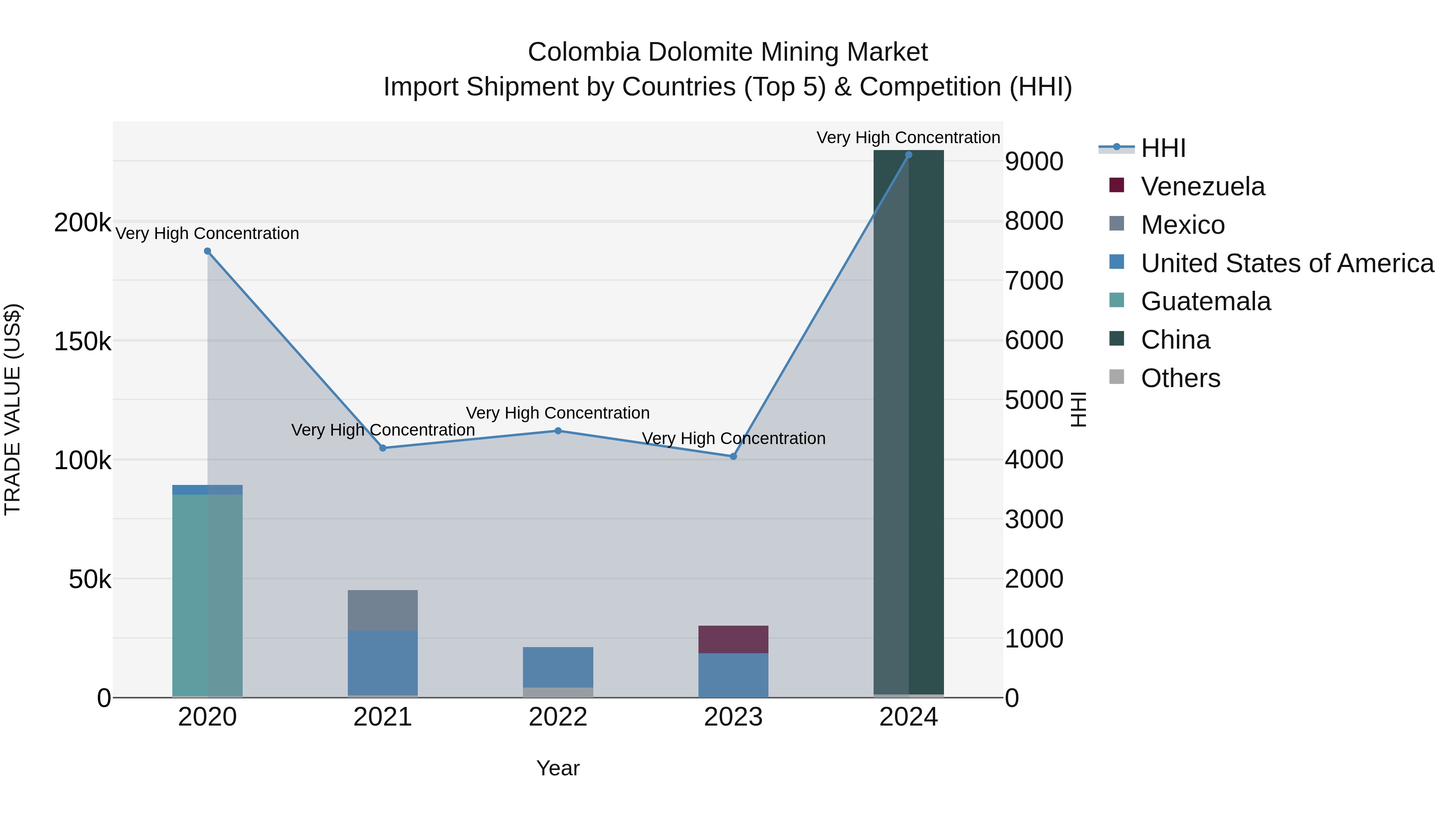 Colombia Dolomite Mining Market: Top 5 Importing Countries and Market Competition (HHI) Analysis