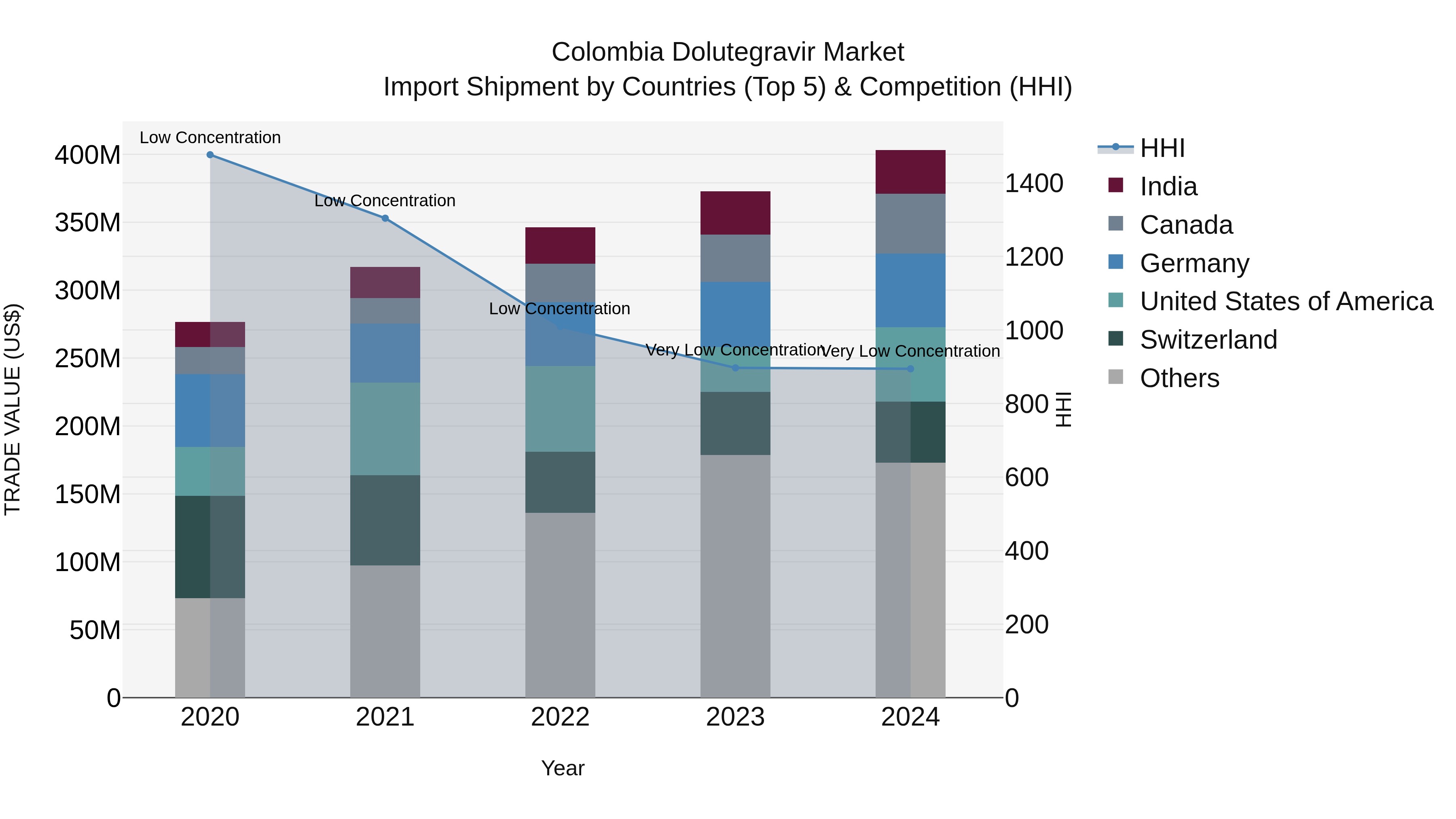 Colombia Dolutegravir Market: Top 5 Importing Countries and Market Competition (HHI) Analysis