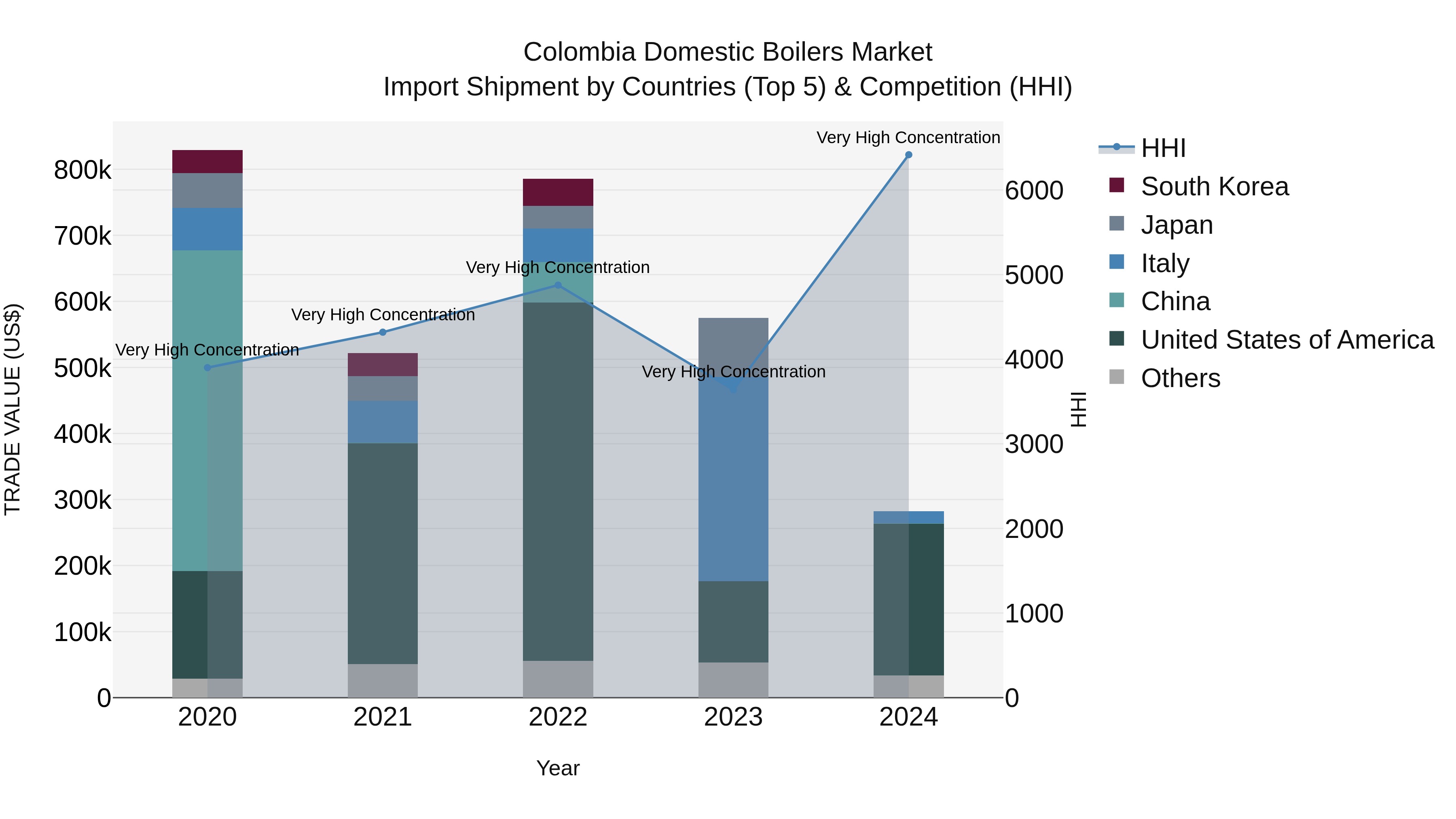 Colombia Domestic Boilers Market: Top 5 Importing Countries and Market Competition (HHI) Analysis