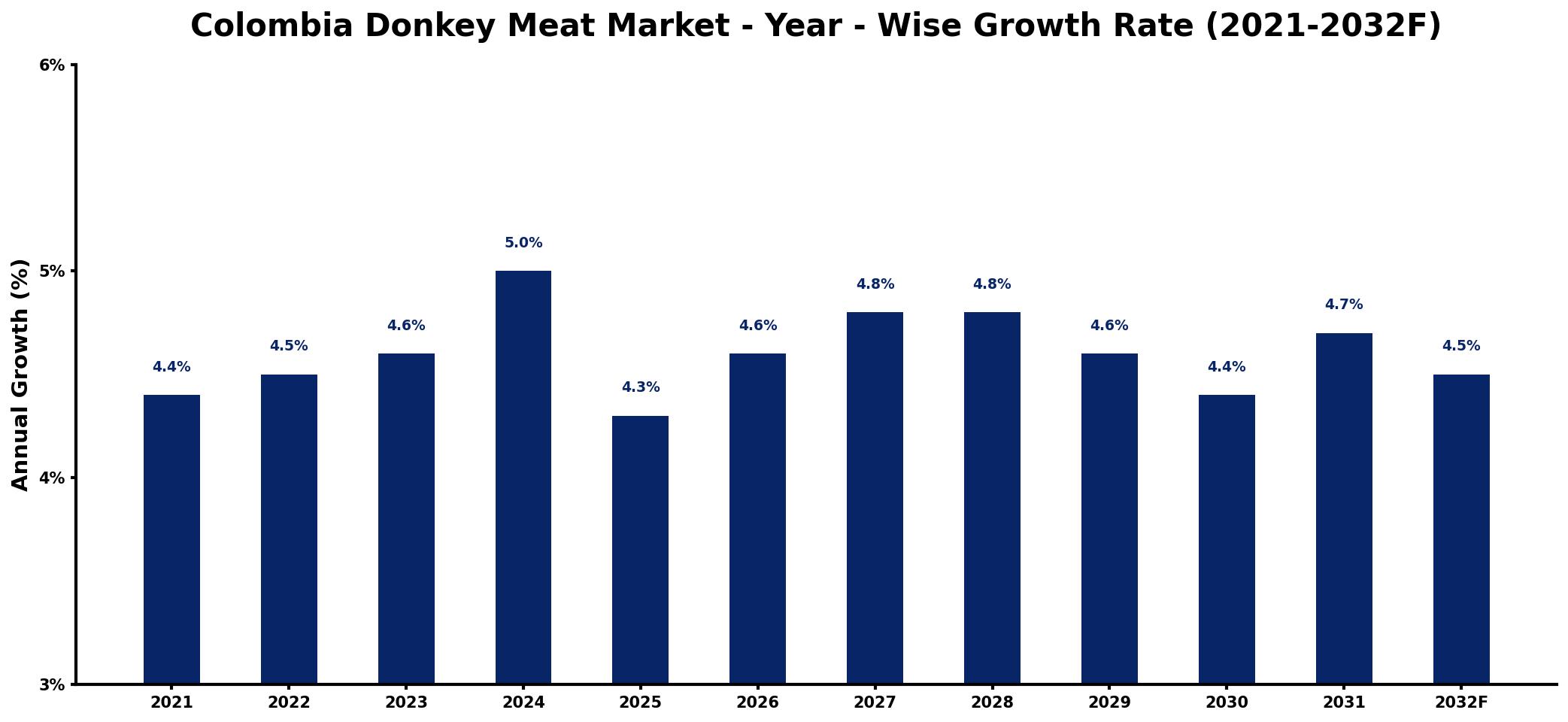Colombia Donkey Meat Market Year-wise Growth Rate and Key Drivers