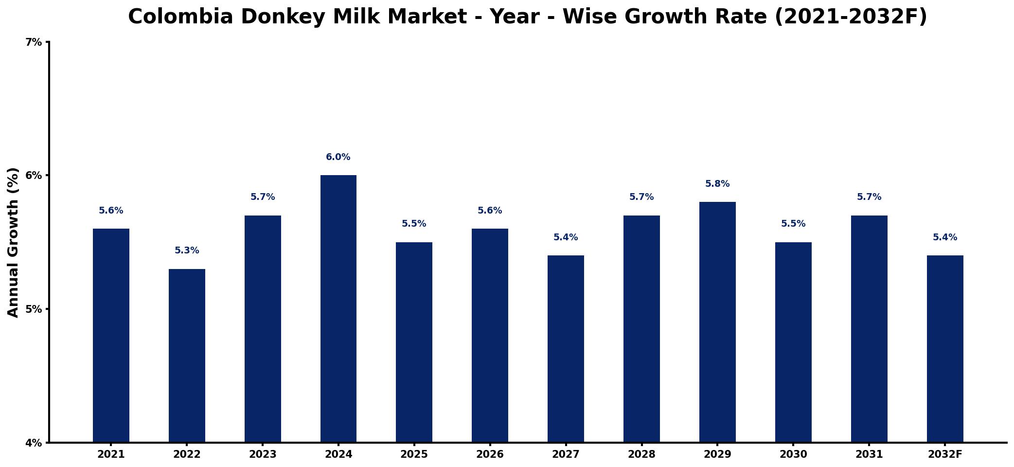 Colombia Donkey Milk Market Year-wise Growth Rate and Key Drivers