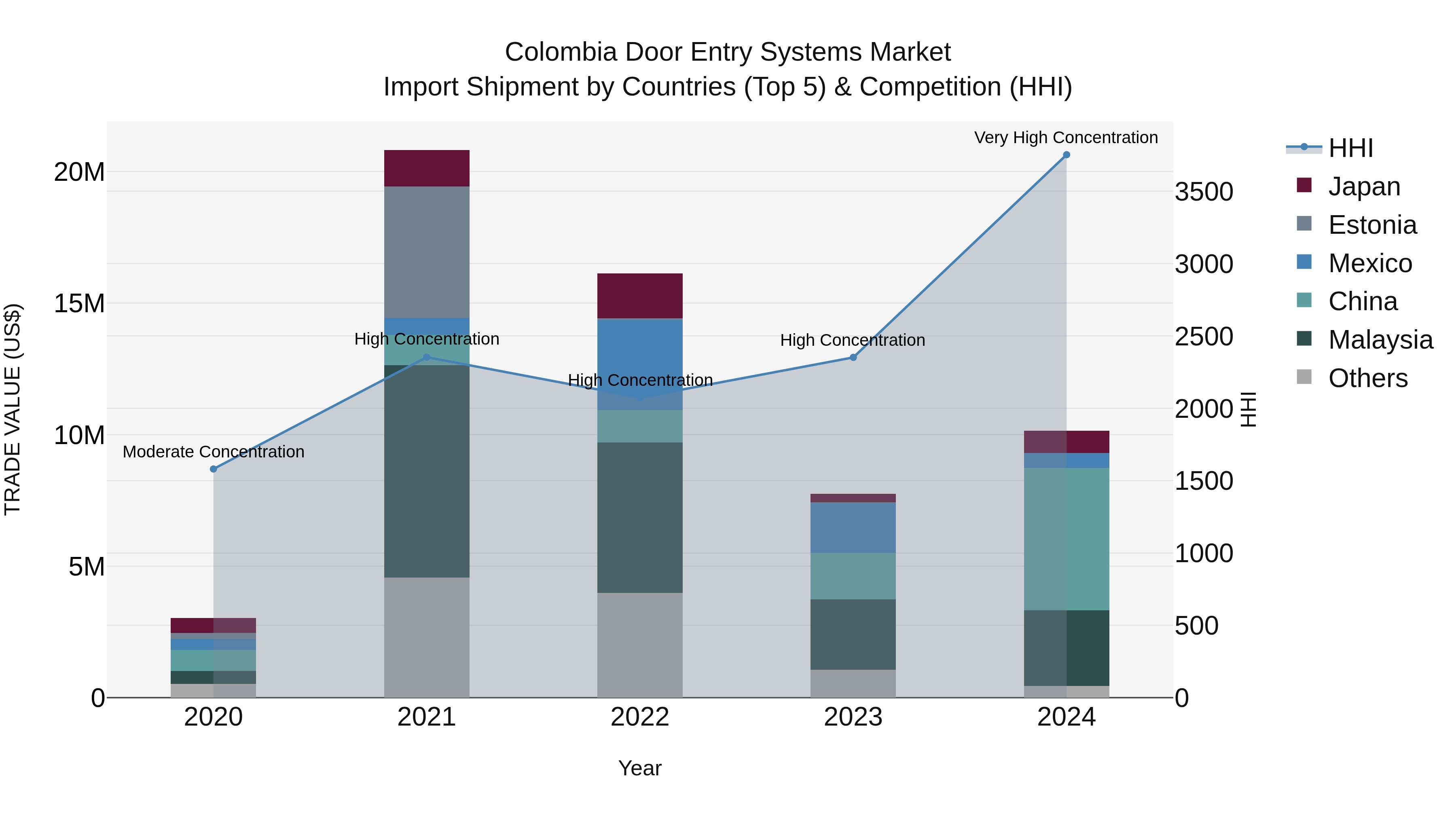 Colombia Door Entry Systems Market: Top 5 Importing Countries and Market Competition (HHI) Analysis