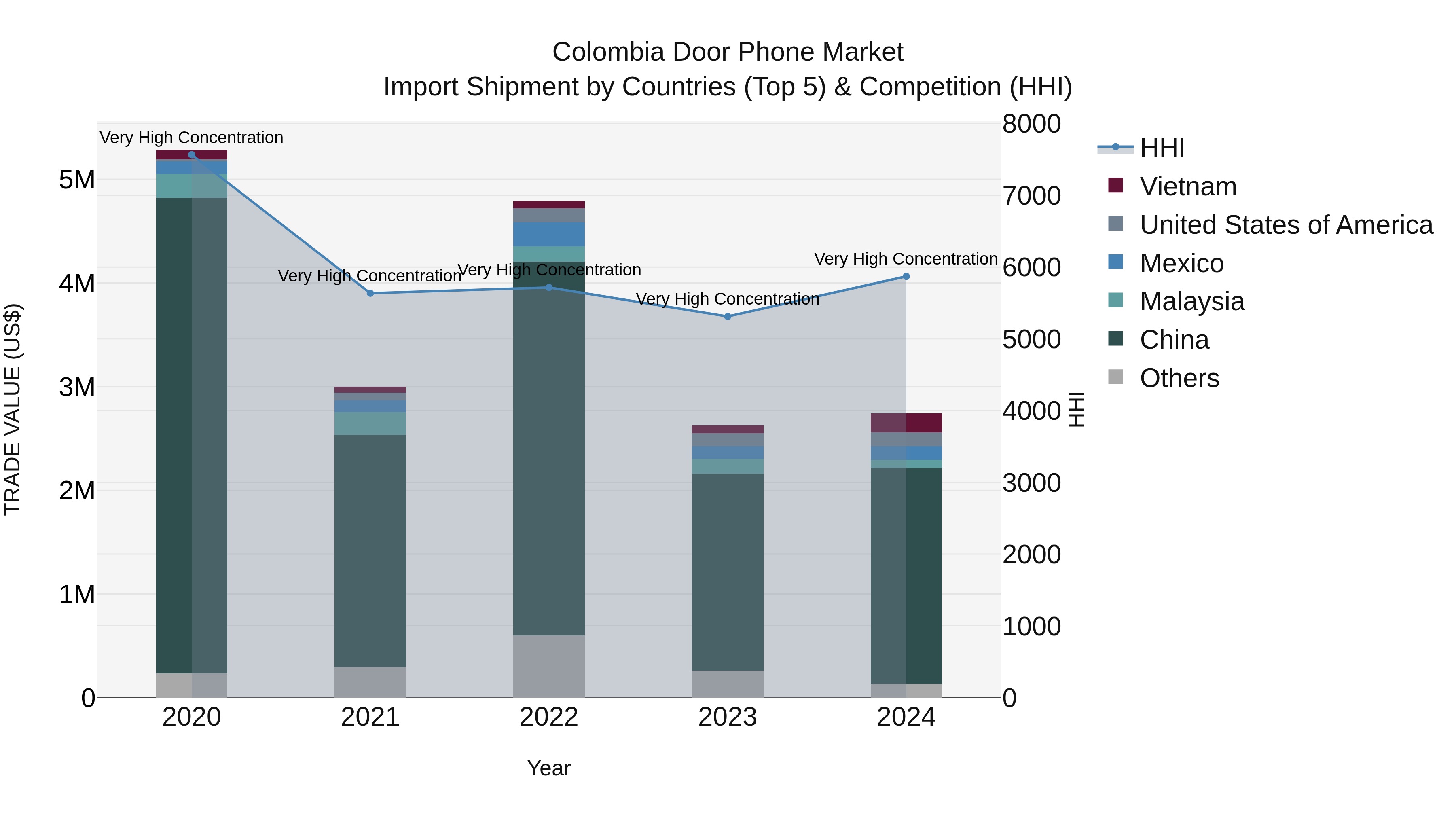 Colombia Door Phone Market: Top 5 Importing Countries and Market Competition (HHI) Analysis