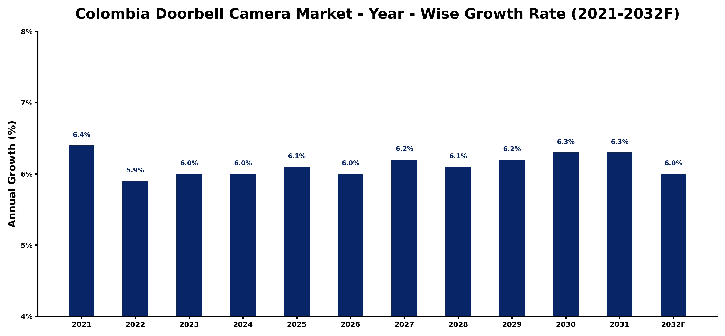 Colombia Doorbell Camera Market Year-wise Growth Rate and Key Drivers