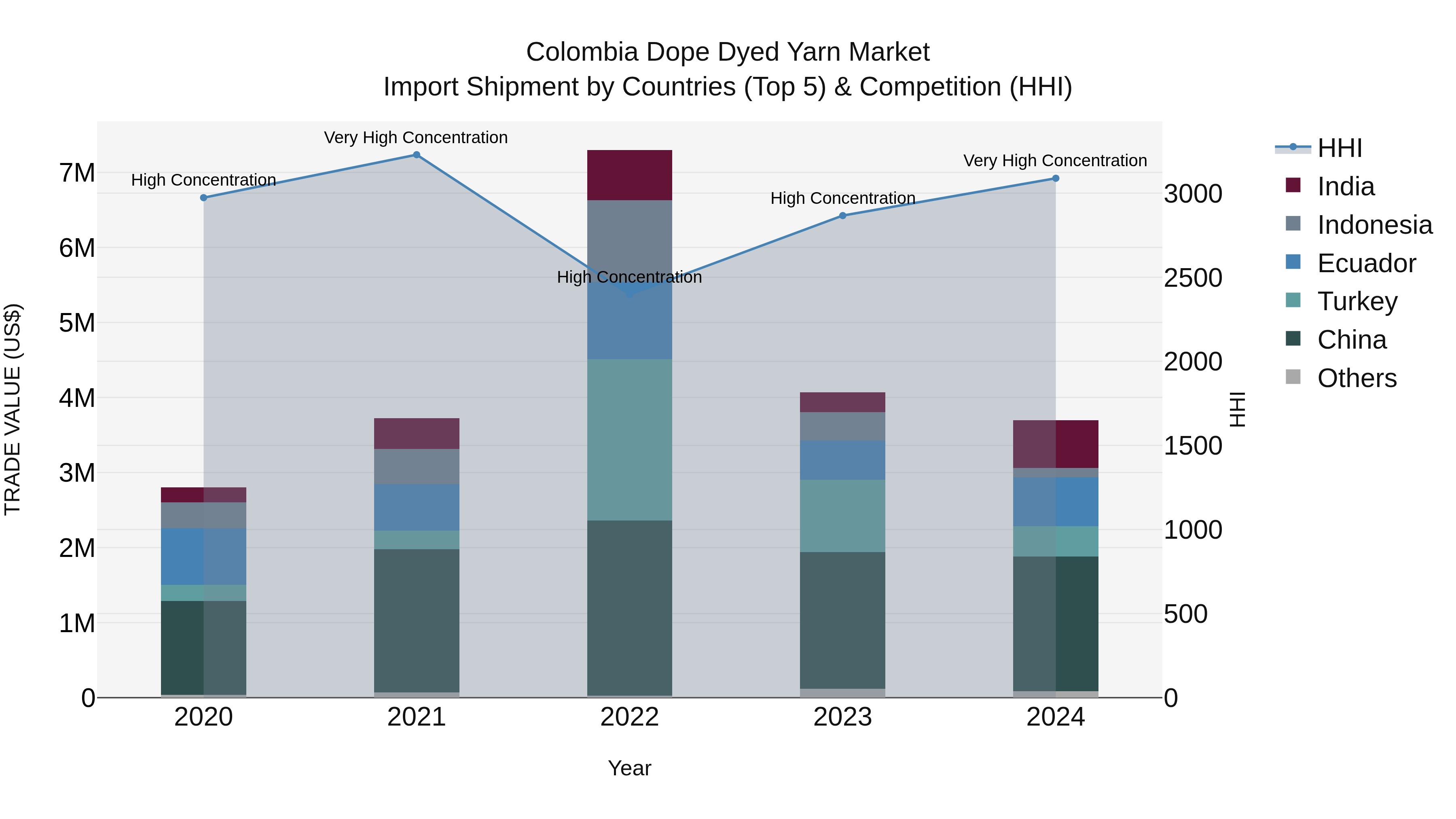 Colombia Dope Dyed Yarn Market: Top 5 Importing Countries and Market Competition (HHI) Analysis